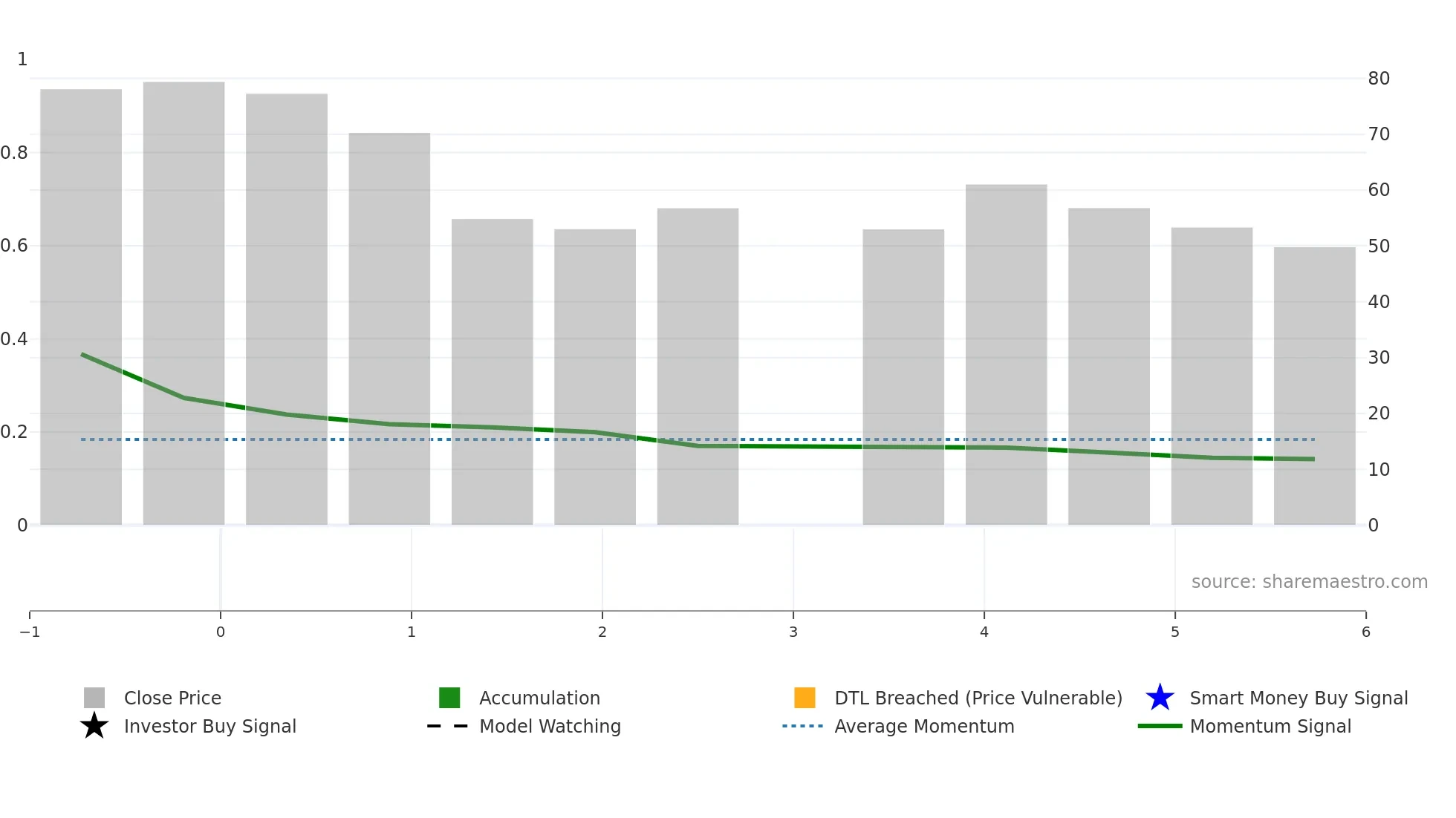 FIG weekly Smart Money chart
