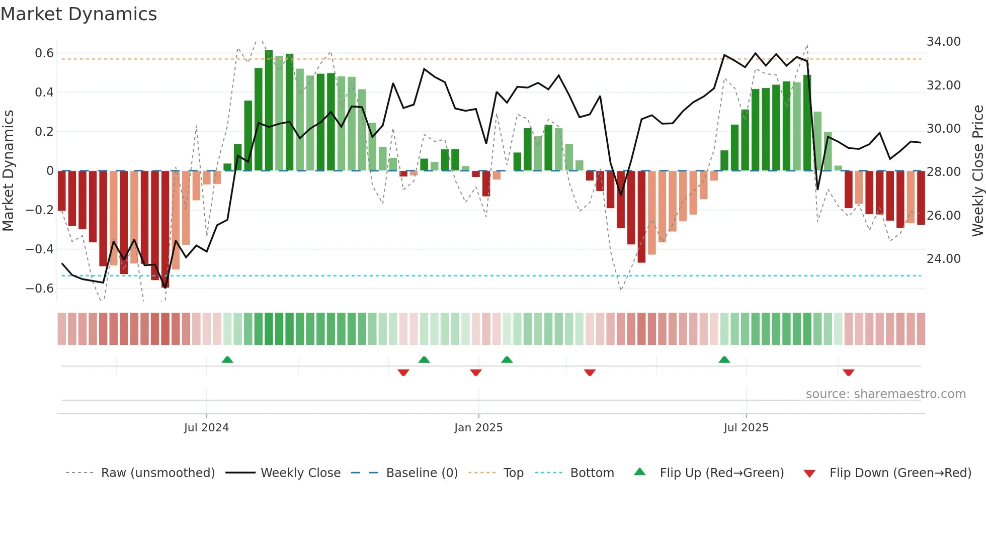 NLOP weekly Market Dynamics chart