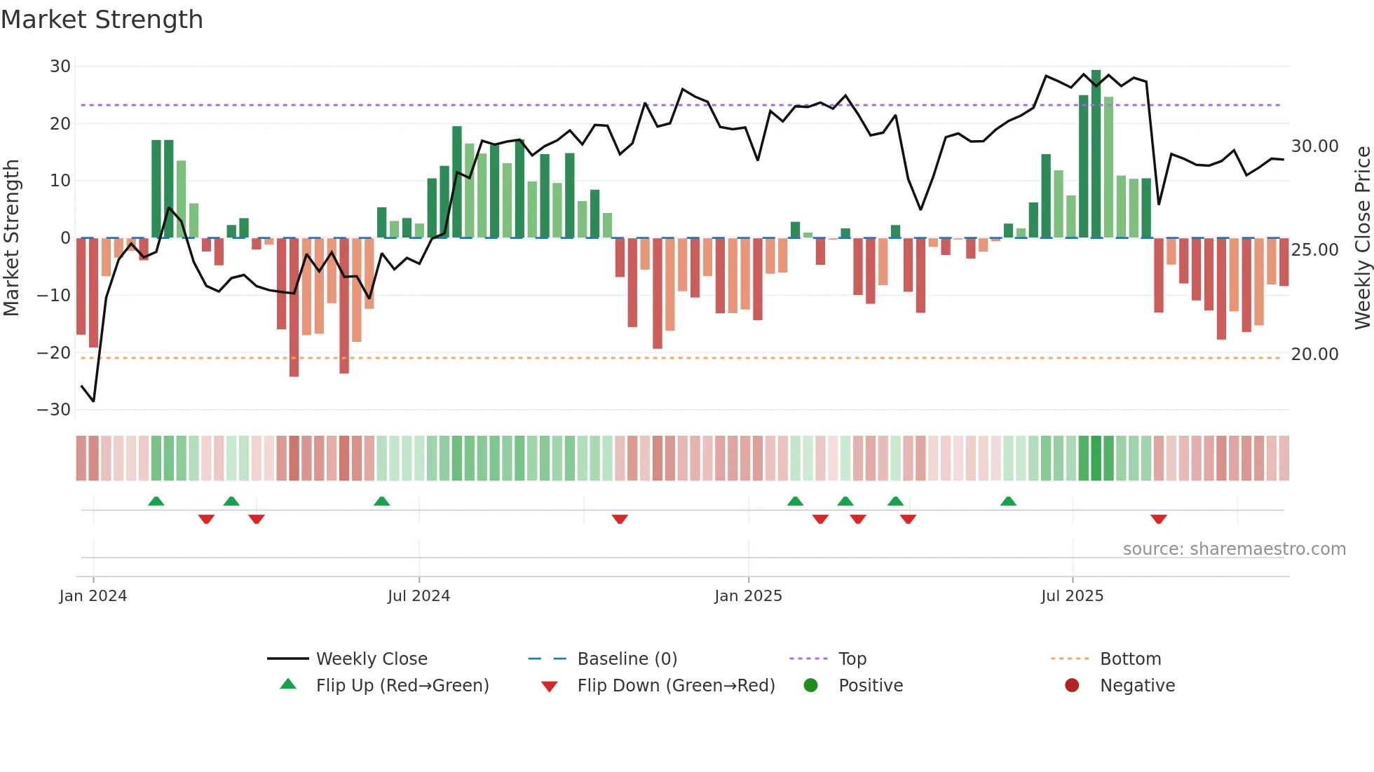 NLOP weekly Market Strength chart