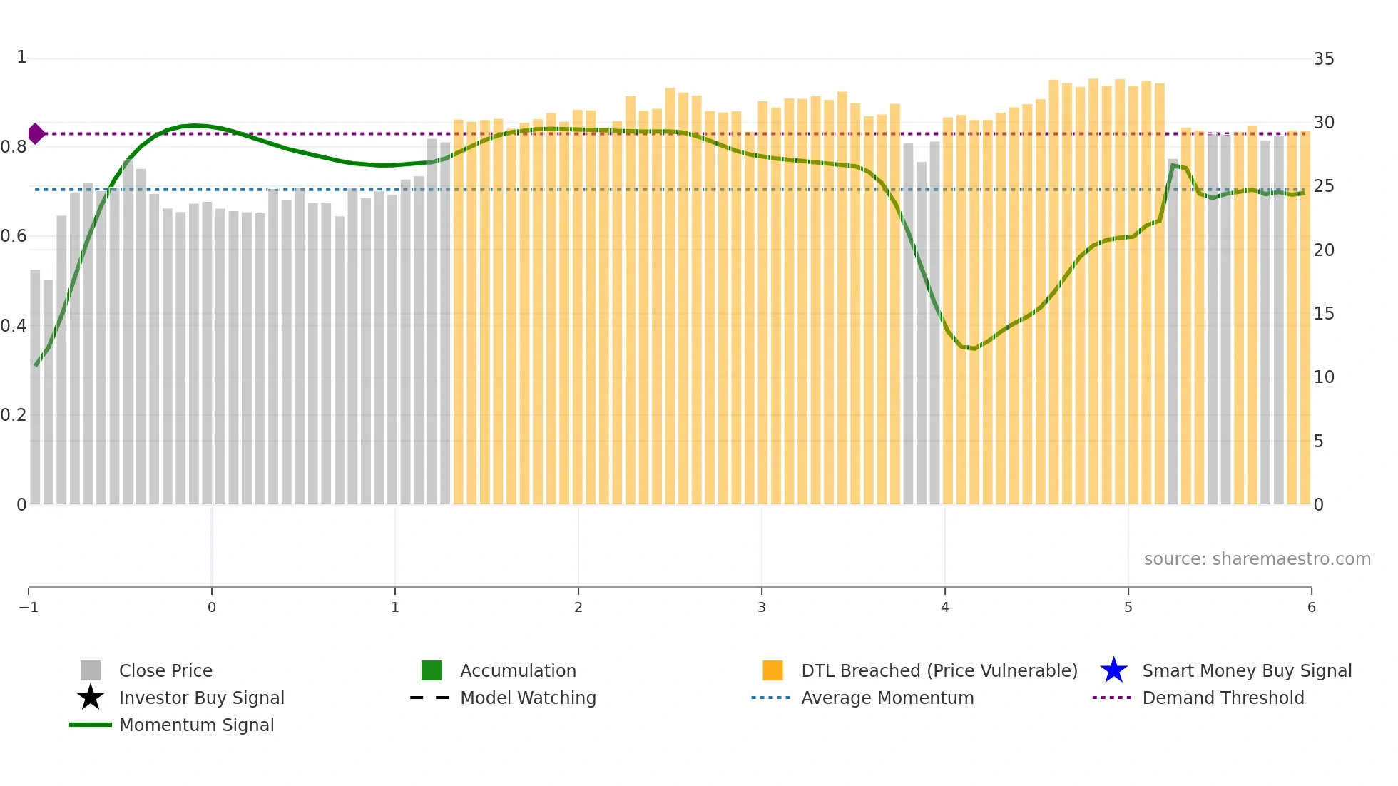 NLOP weekly Smart Money chart