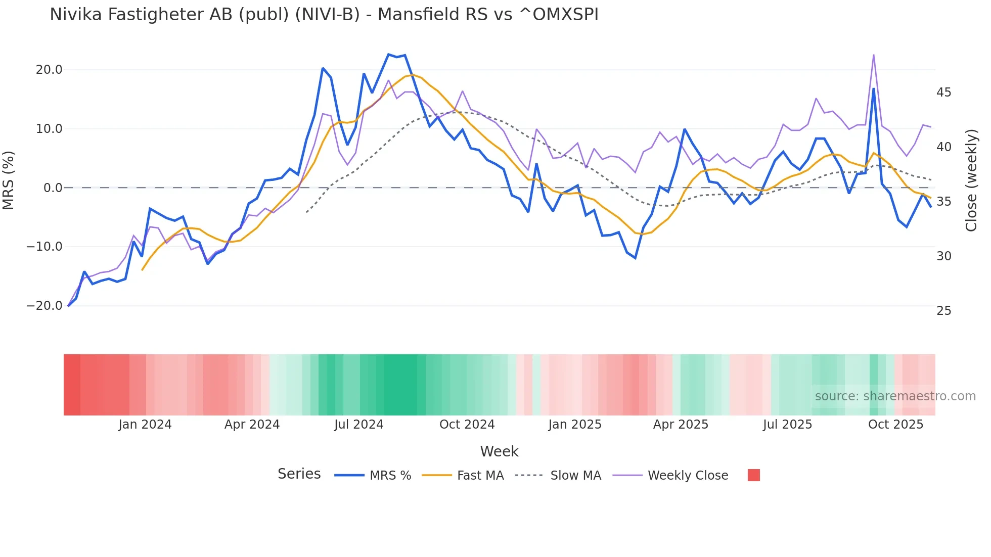 NIVI-B Mansfield Relative Strength chart