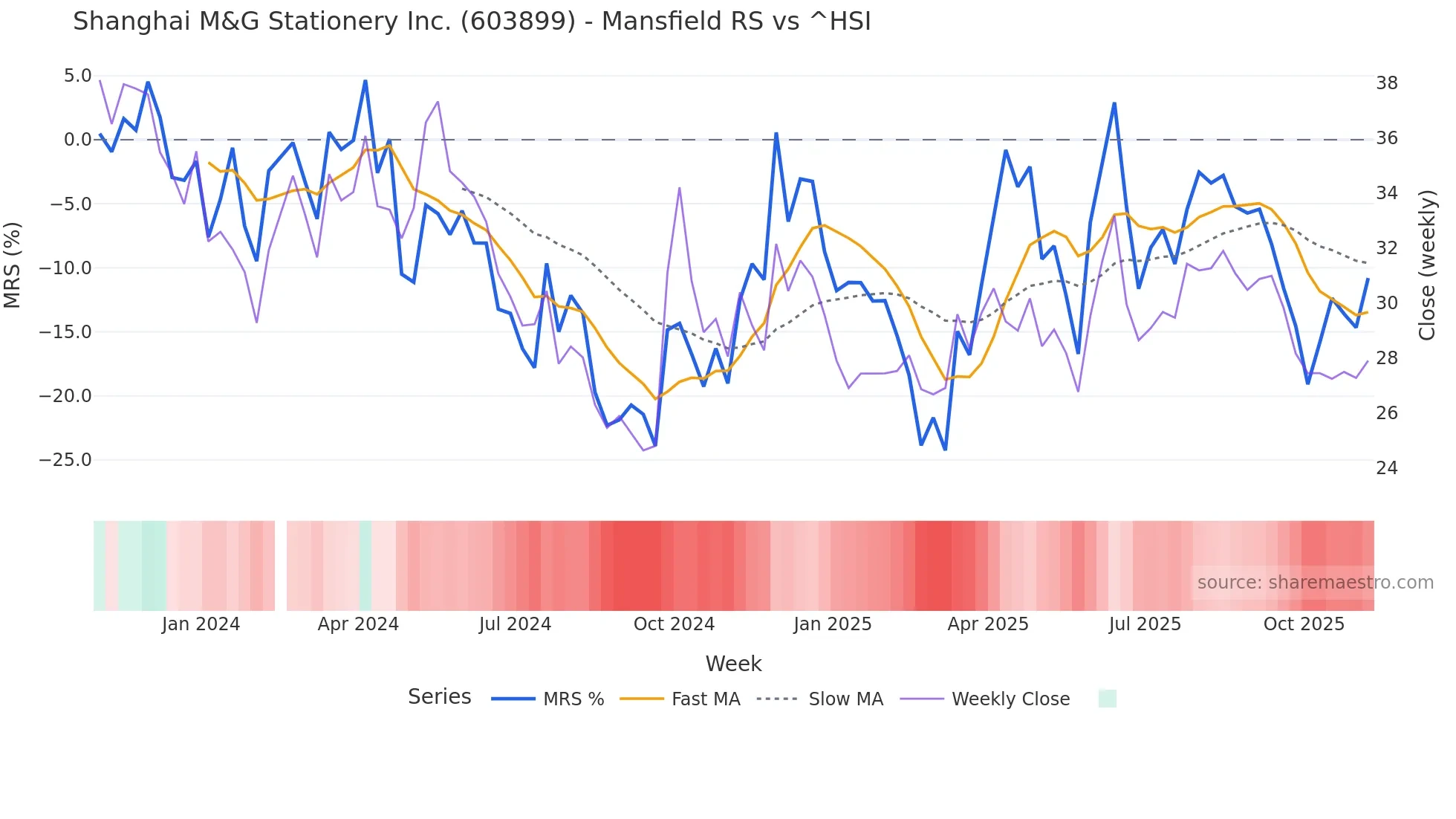 603899 Mansfield Relative Strength chart