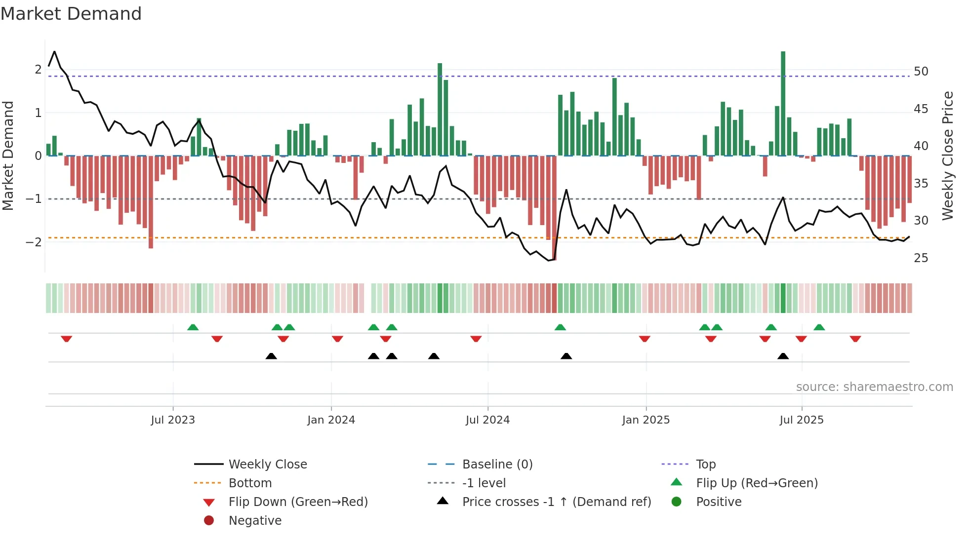 603899 weekly Market Demand chart