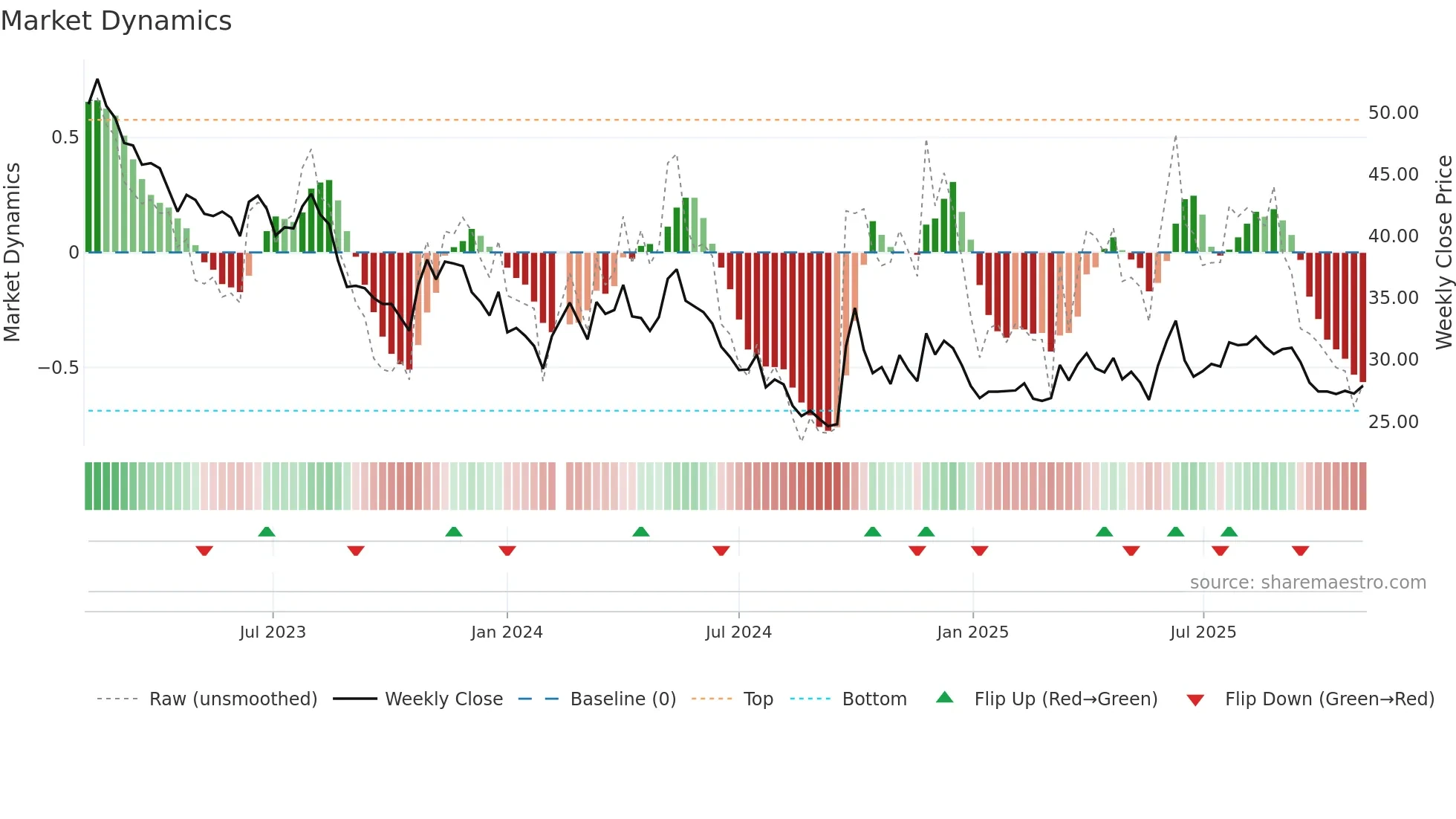 603899 weekly Market Dynamics chart