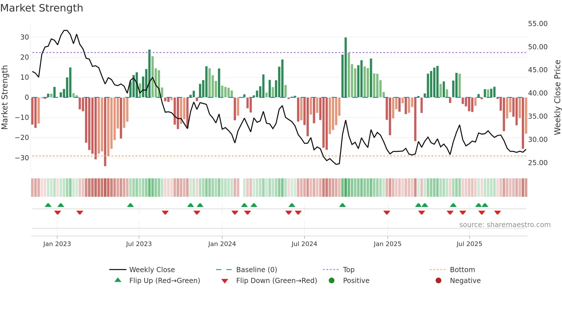 603899 weekly Market Strength chart