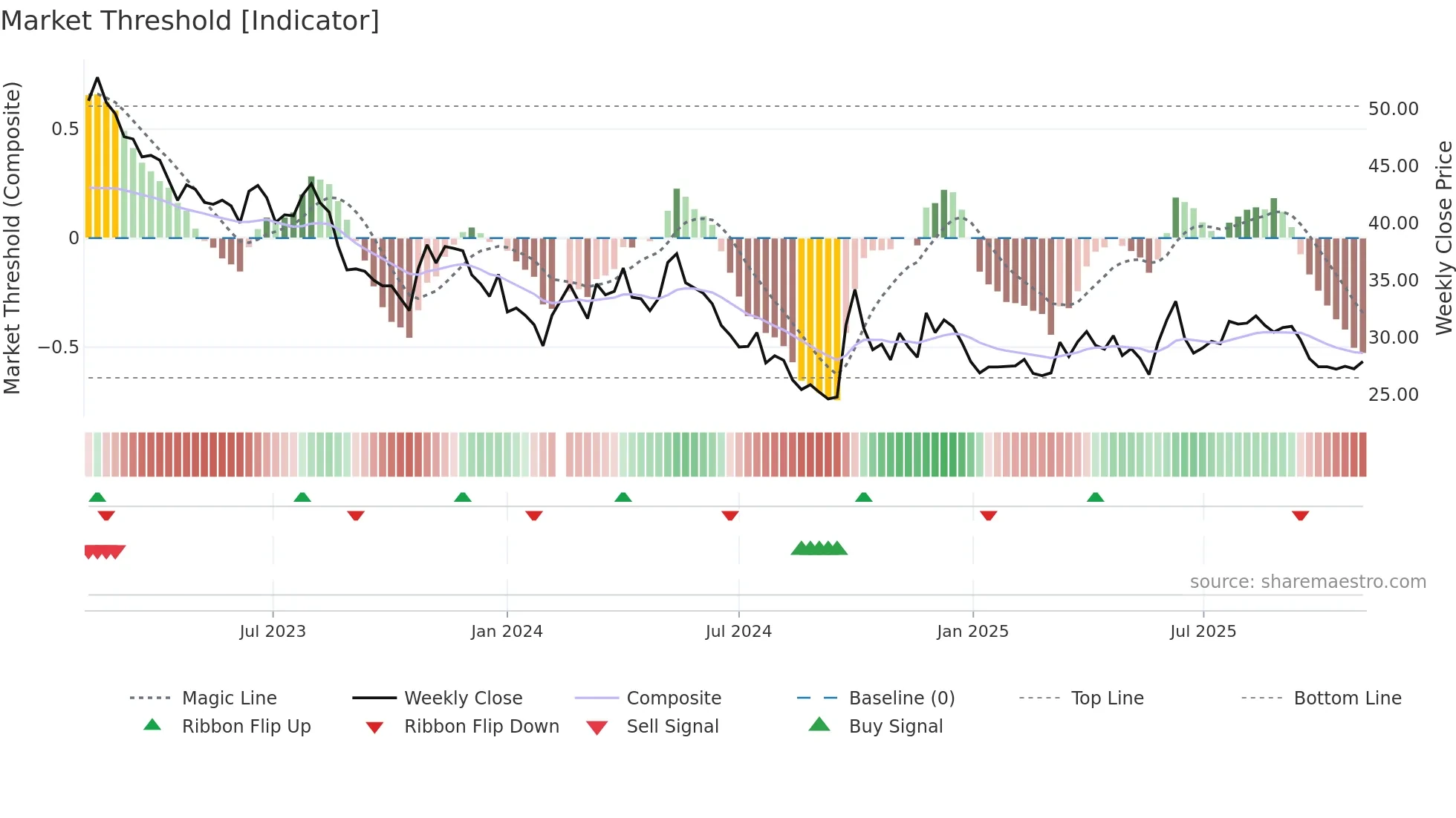 603899 weekly Market Threshold chart