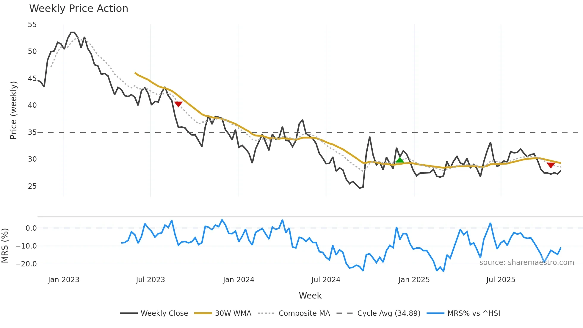 603899 weekly Price Action chart, closing 2025-11-03