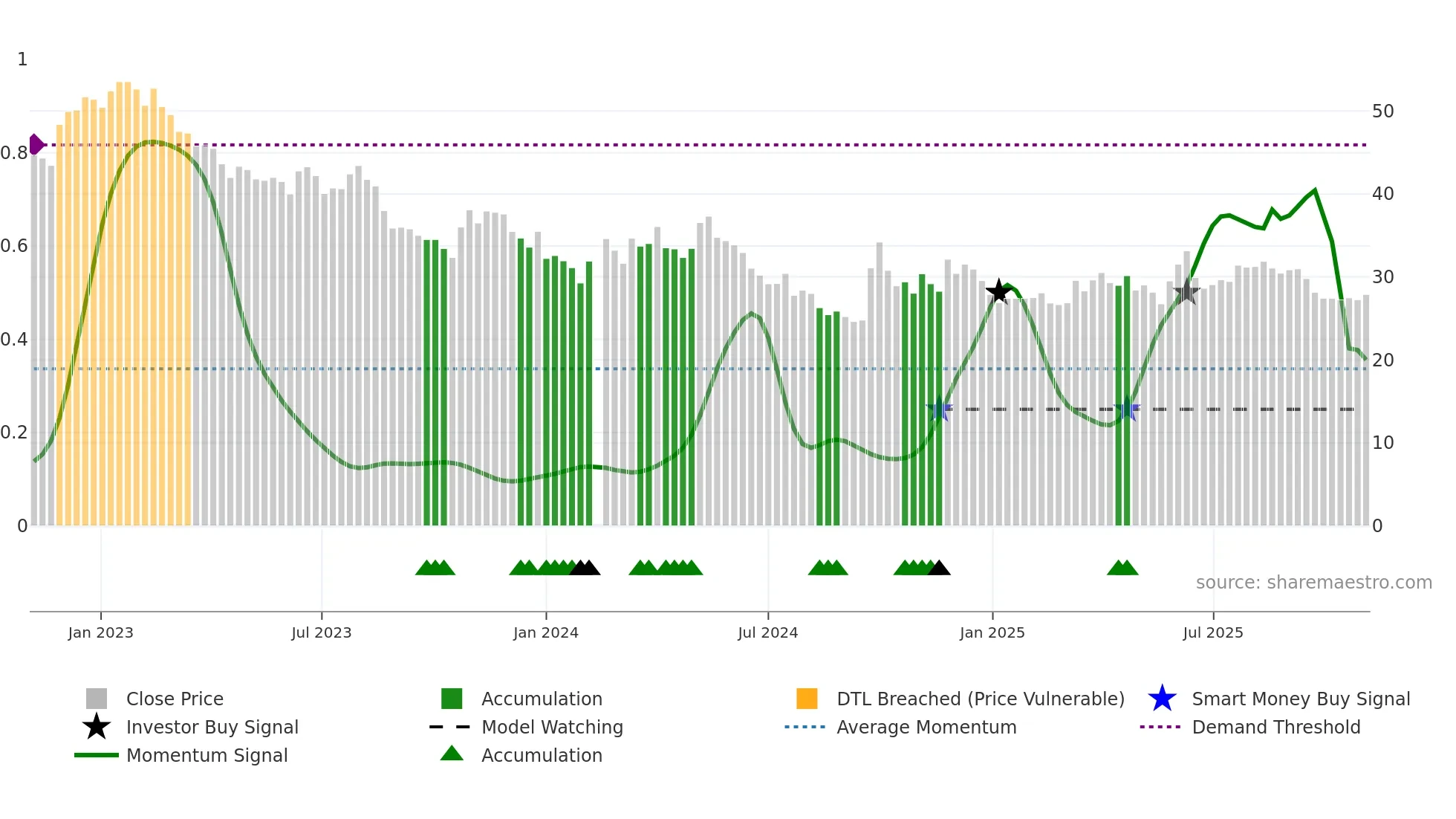 603899 weekly Smart Money chart