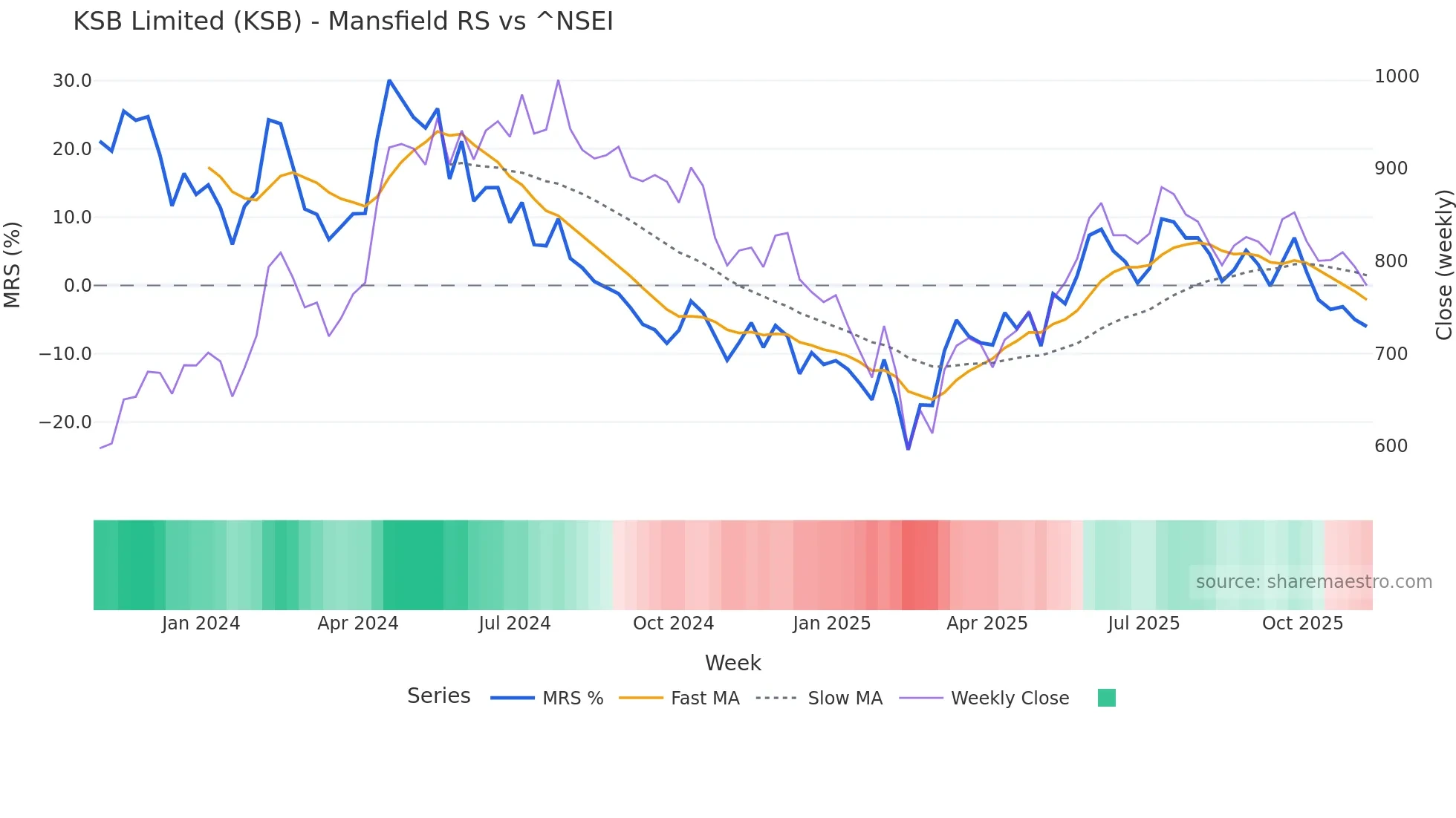 KSB Mansfield Relative Strength chart