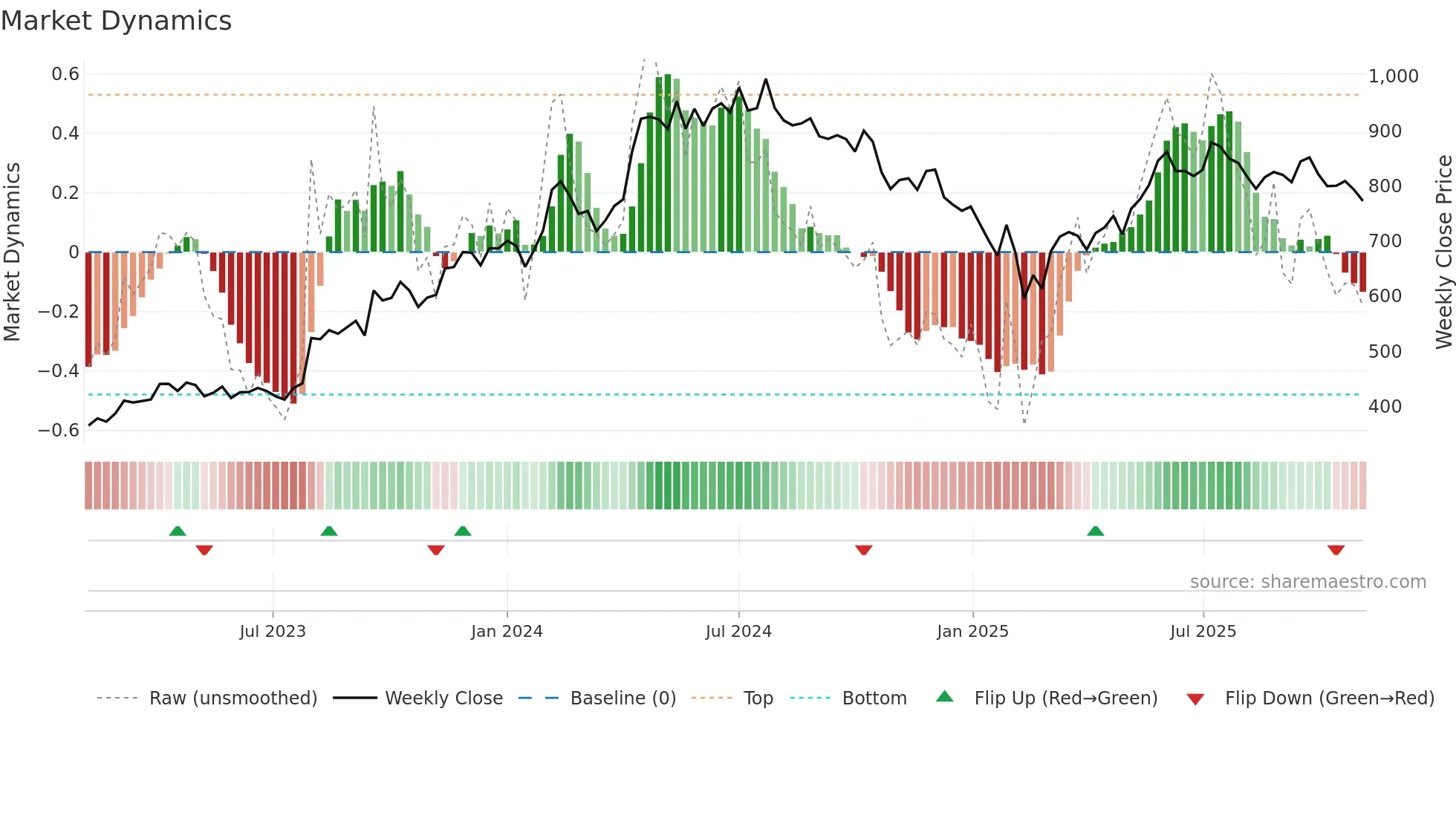 KSB weekly Market Dynamics chart