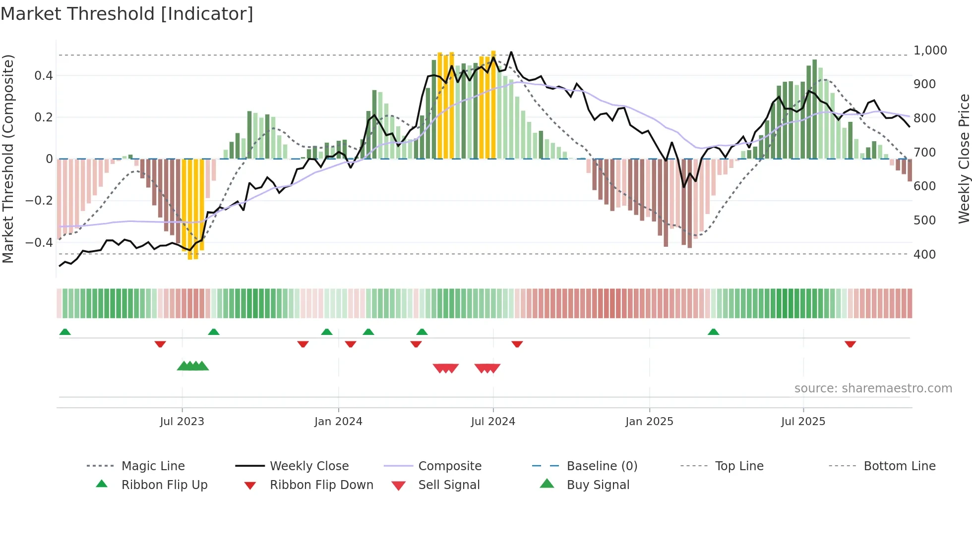 KSB weekly Market Threshold chart