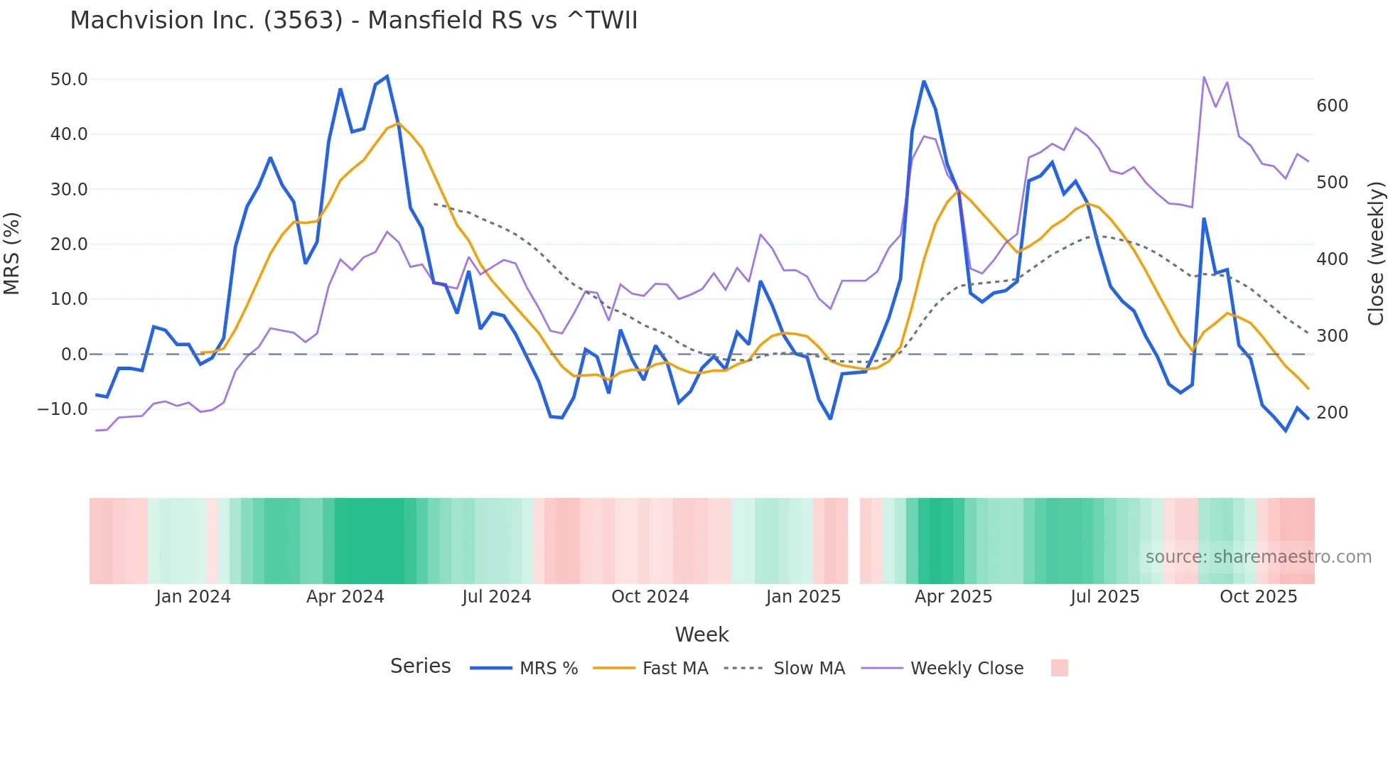 3563 Mansfield Relative Strength chart