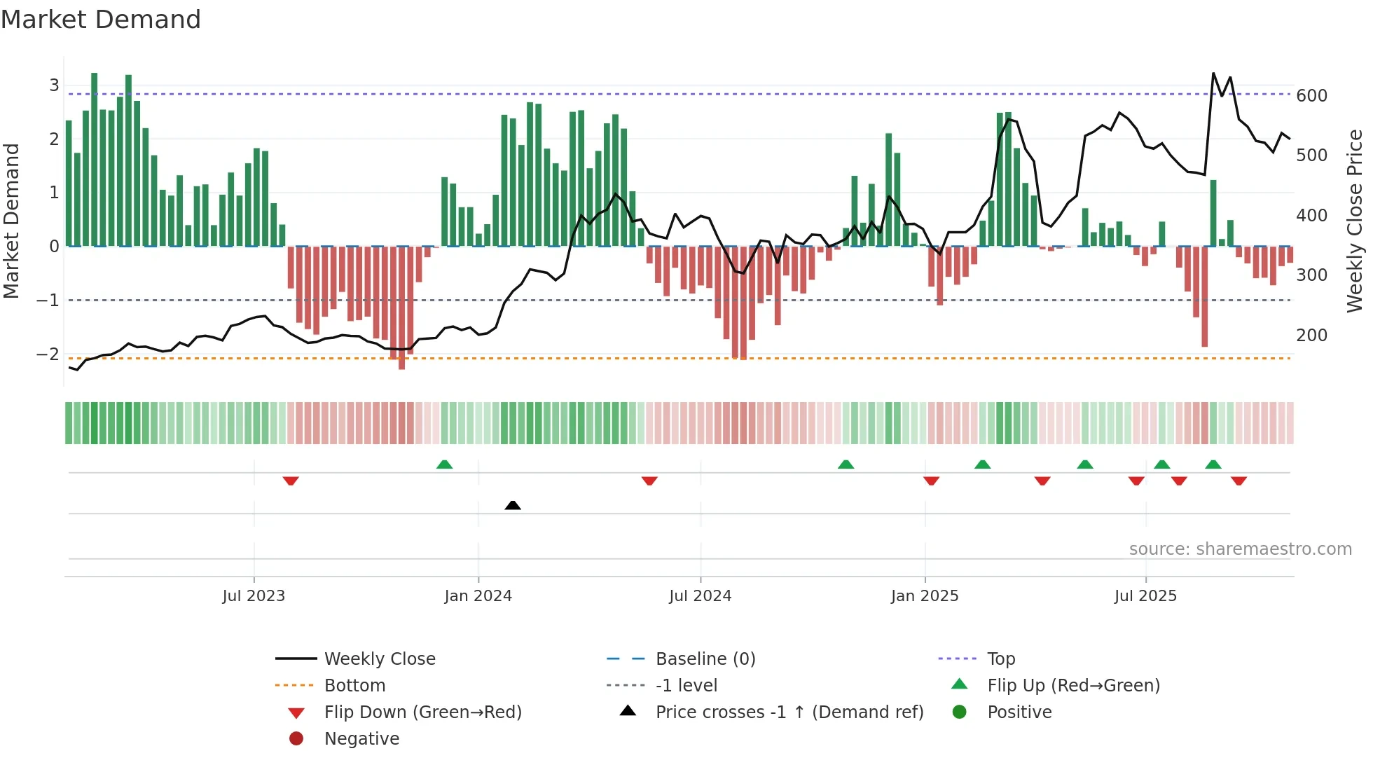 3563 weekly Market Demand chart