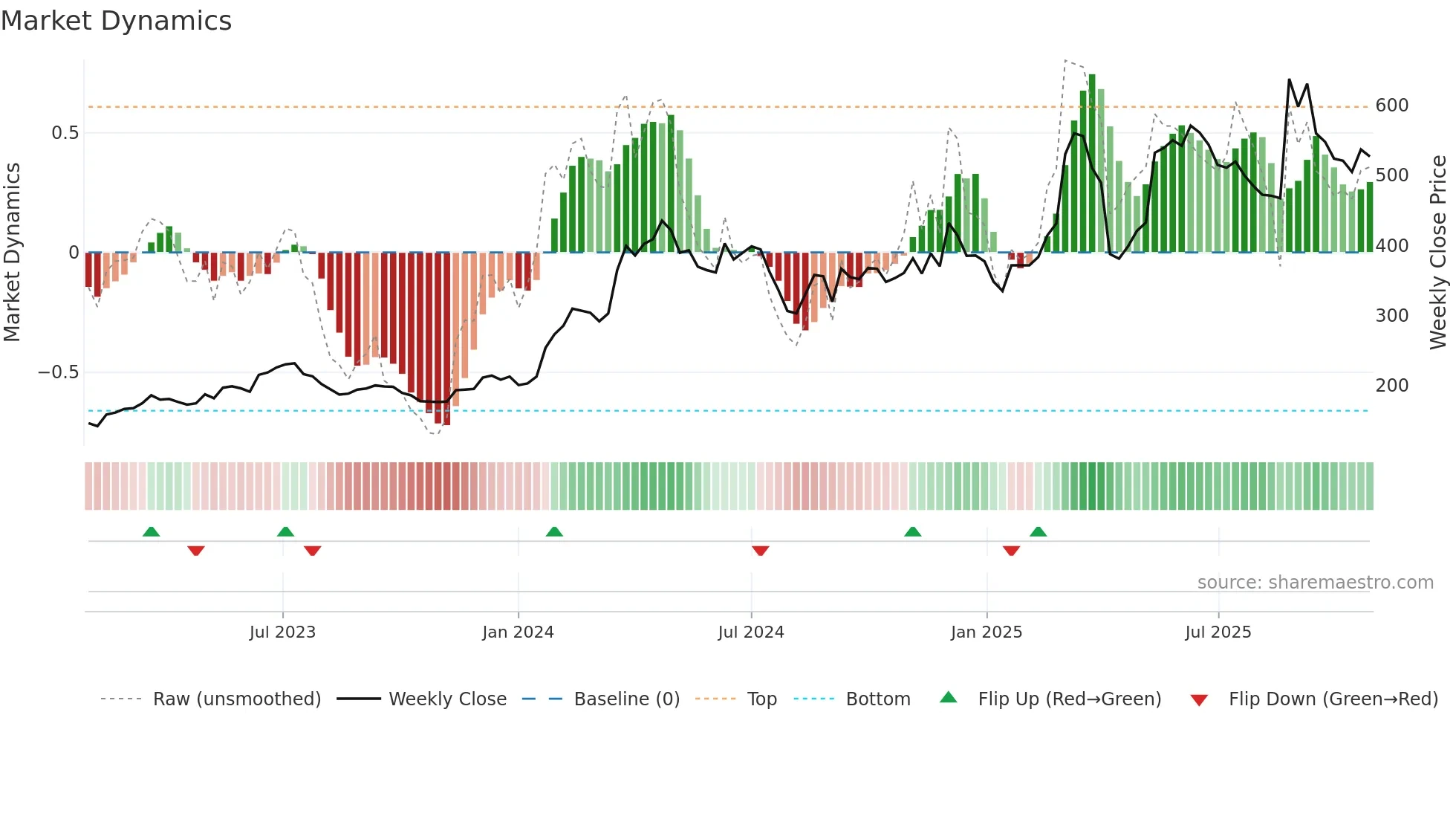 3563 weekly Market Dynamics chart