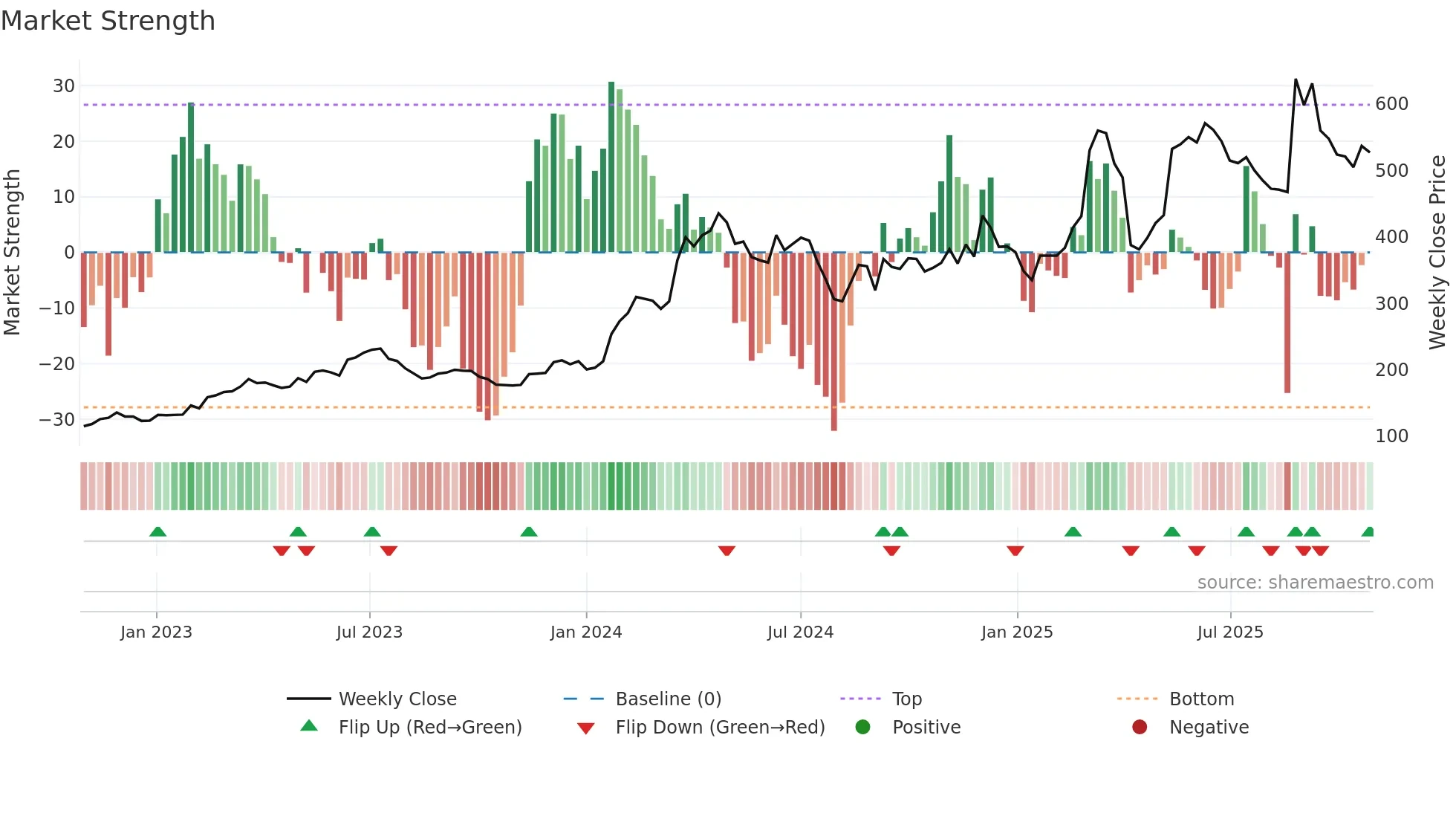 3563 weekly Market Strength chart