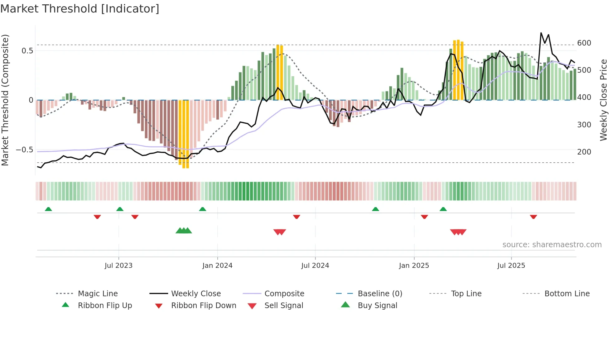 3563 weekly Market Threshold chart