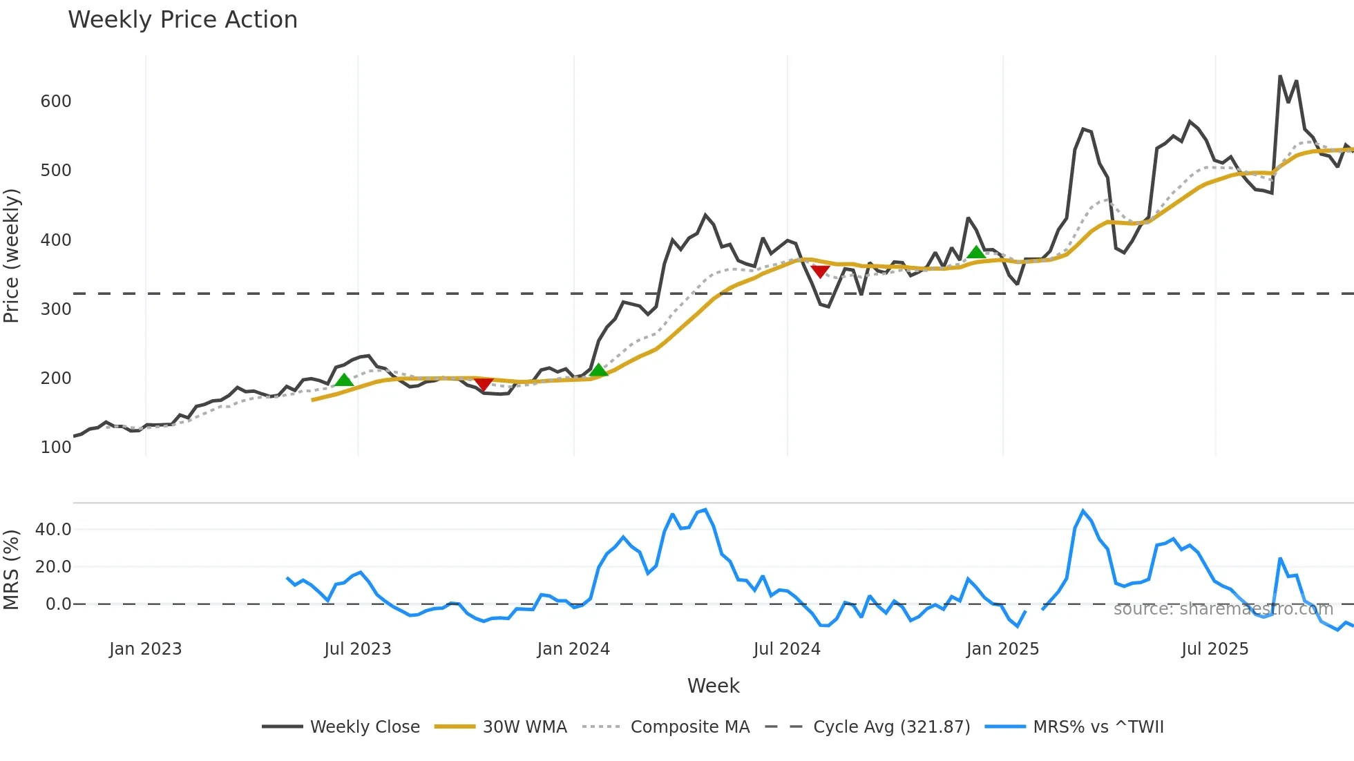 3563 weekly Price Action chart, closing 2025-10-27