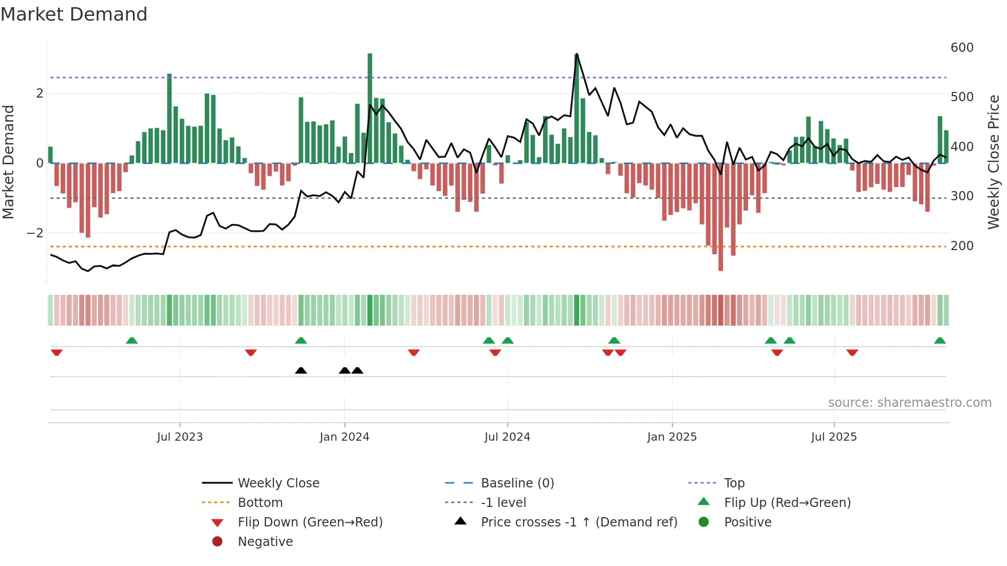 CREST weekly Market Demand chart