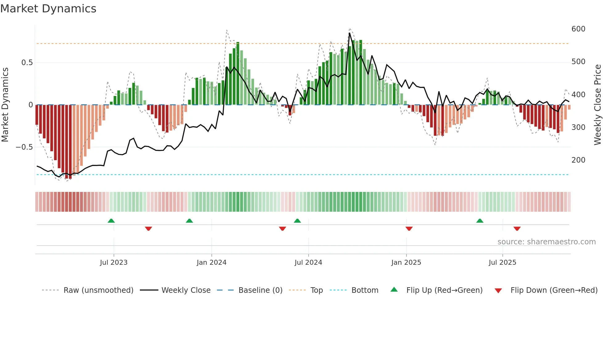 CREST weekly Market Dynamics chart