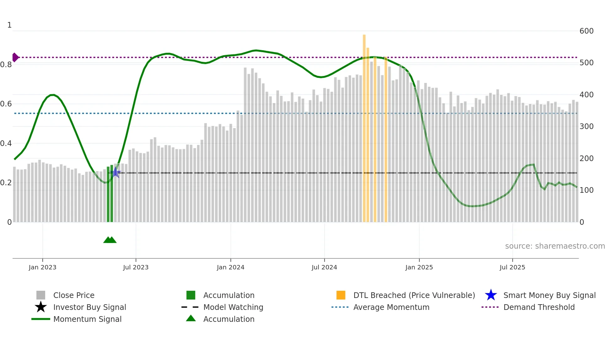 CREST weekly Smart Money chart