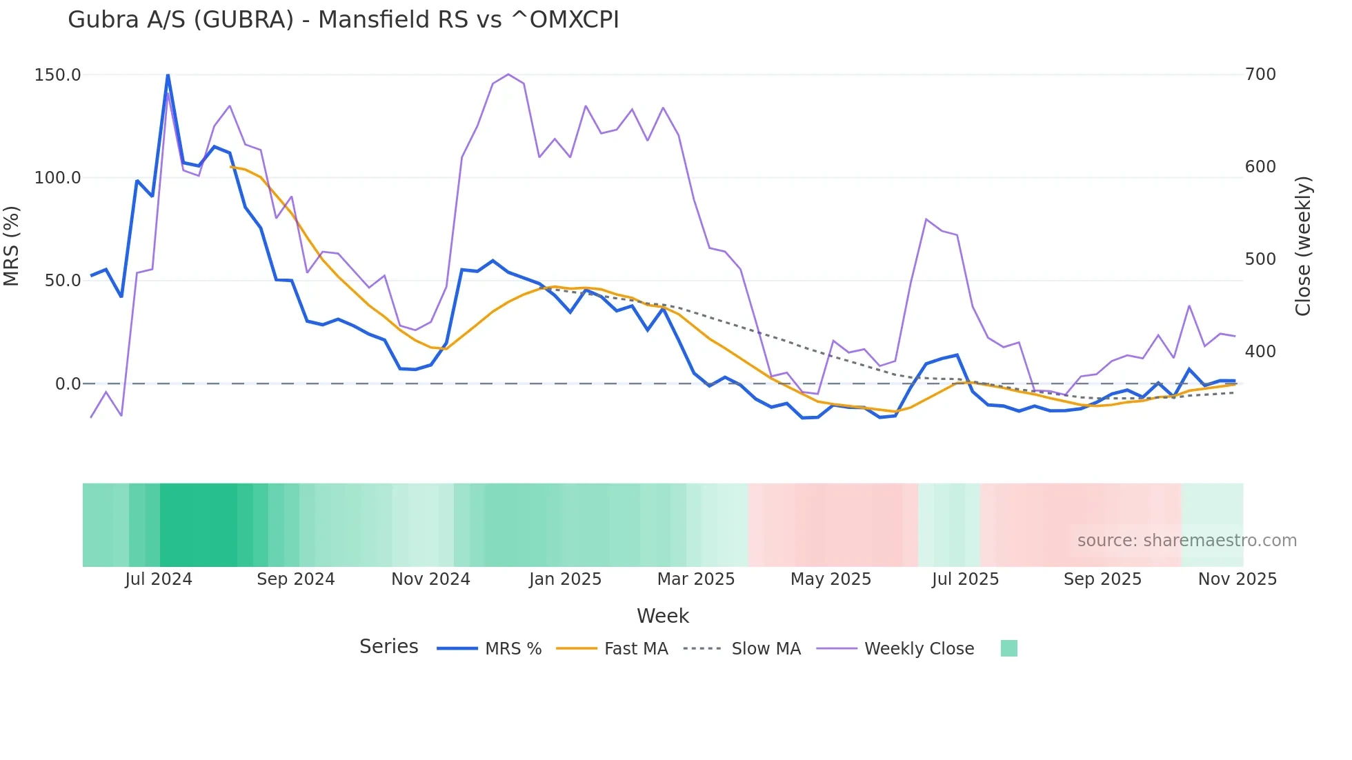 GUBRA Mansfield Relative Strength chart