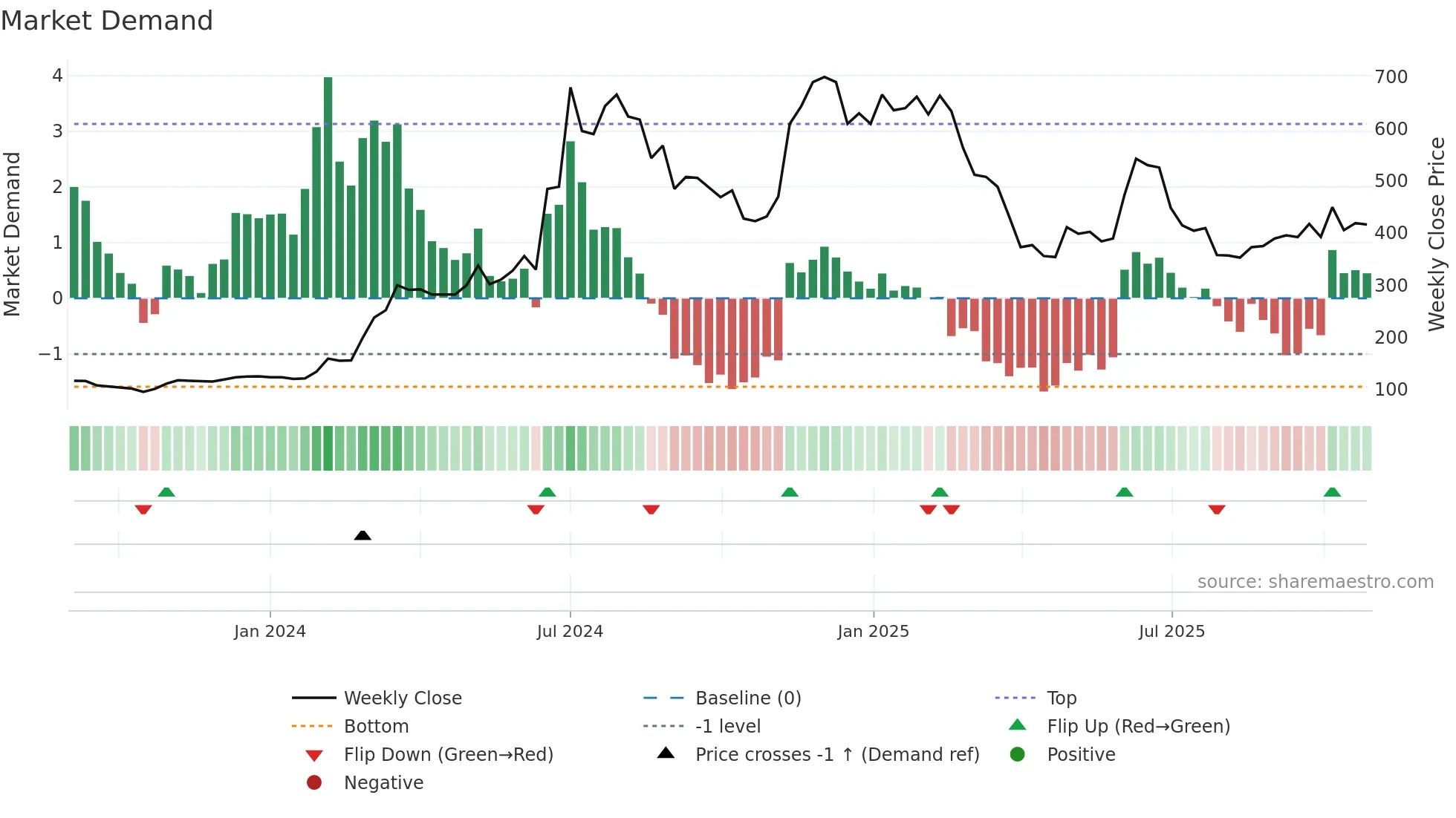 GUBRA weekly Market Demand chart