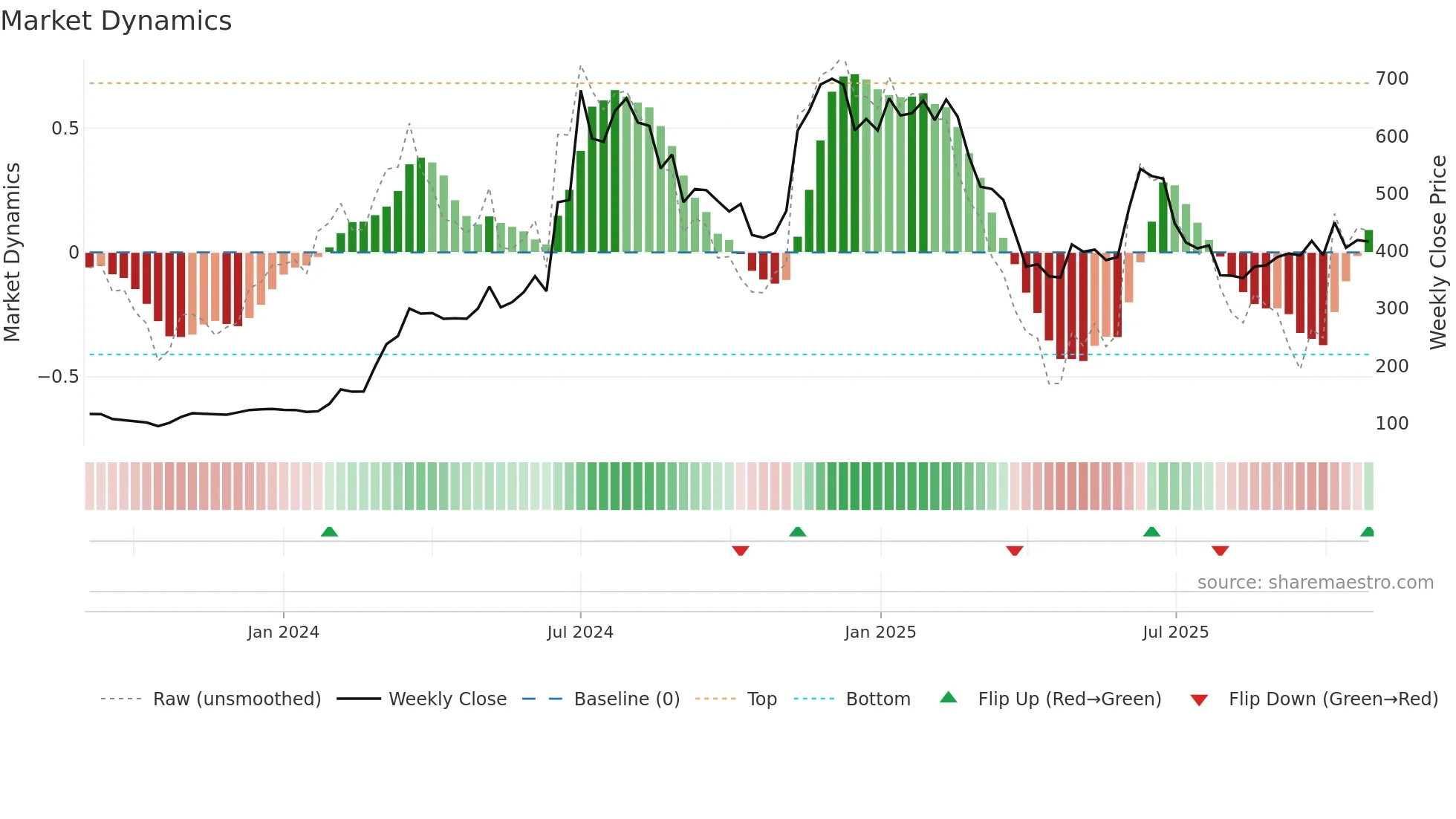 GUBRA weekly Market Dynamics chart