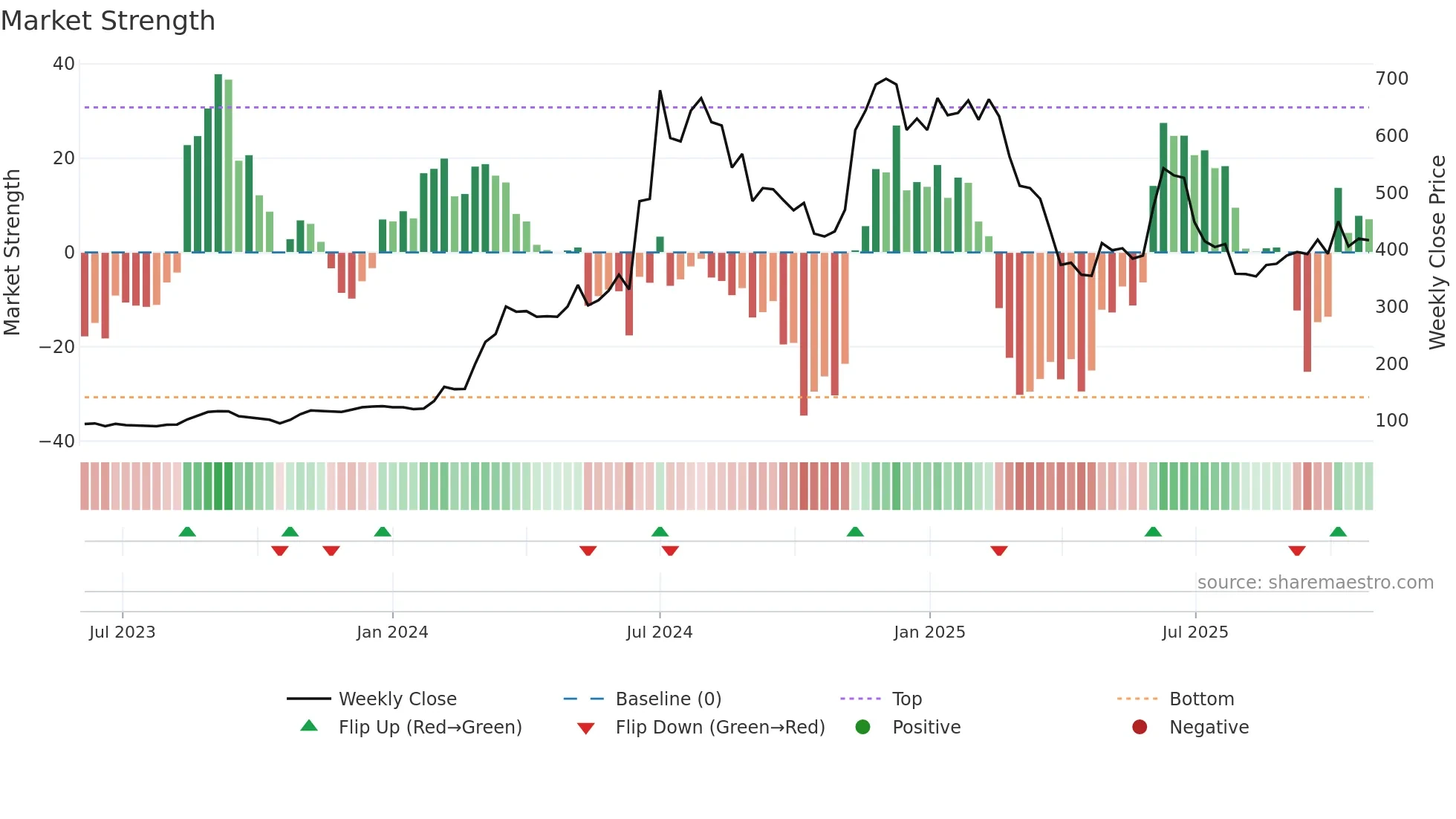 GUBRA weekly Market Strength chart