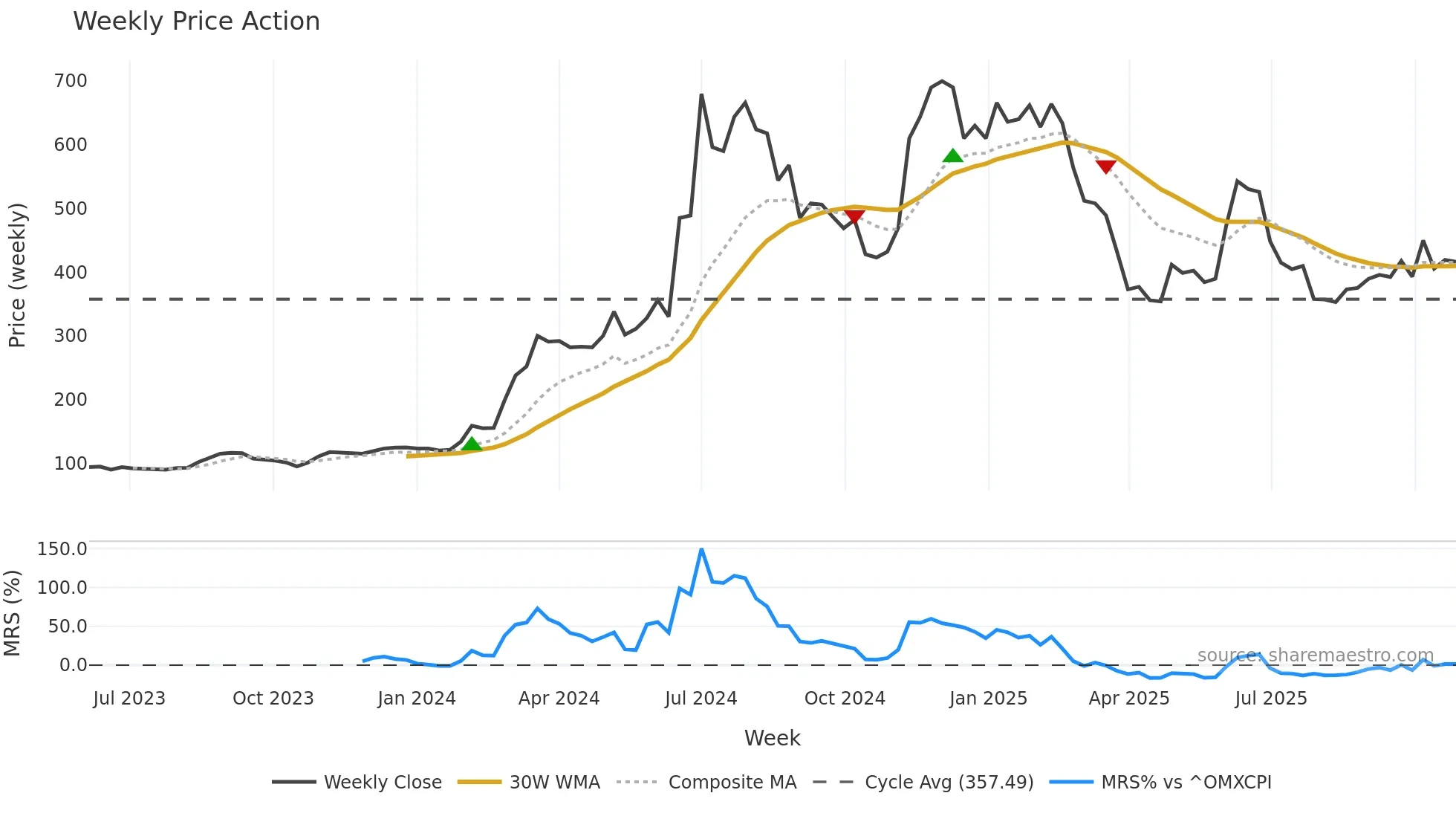 GUBRA weekly Price Action chart, closing 2025-10-27