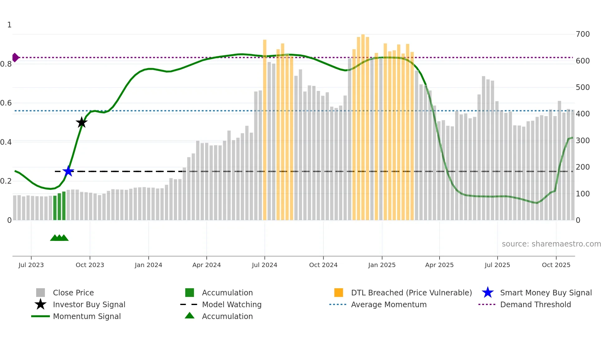GUBRA weekly Smart Money chart