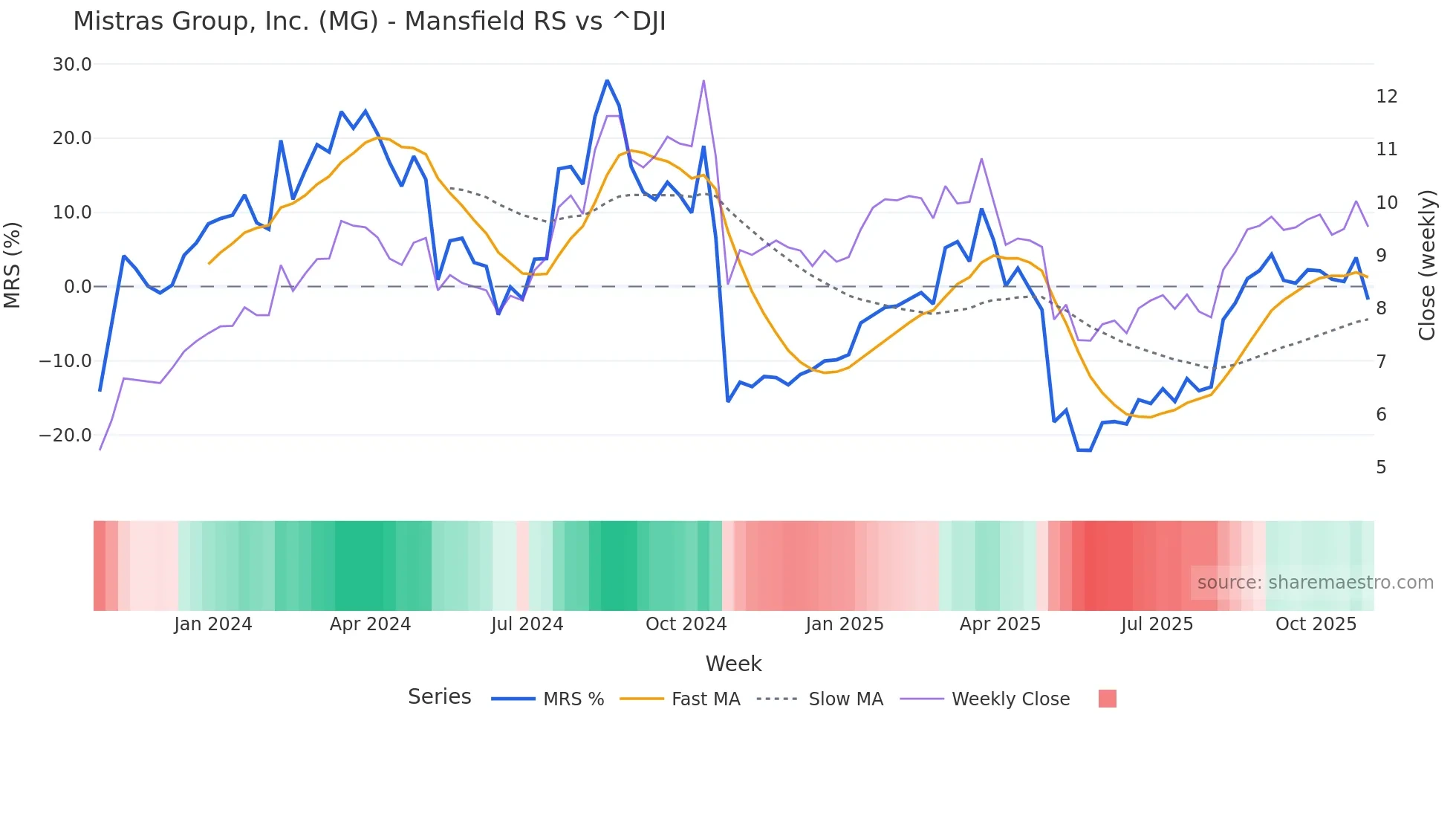 MG Mansfield Relative Strength chart