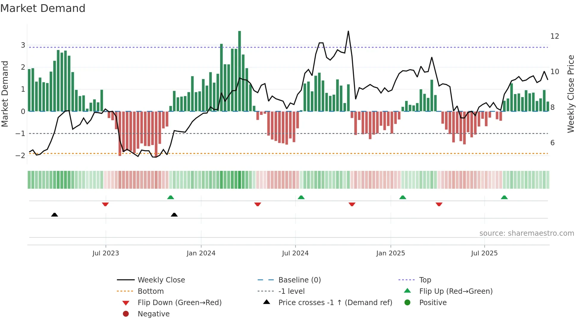 MG weekly Market Demand chart