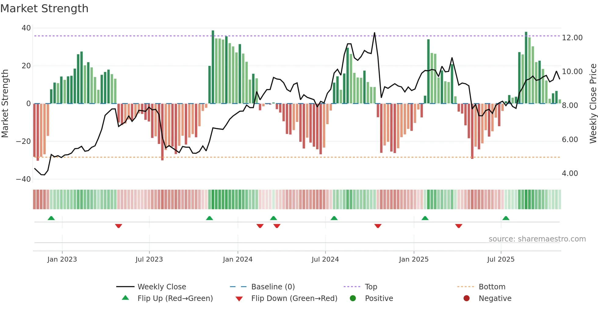 MG weekly Market Strength chart