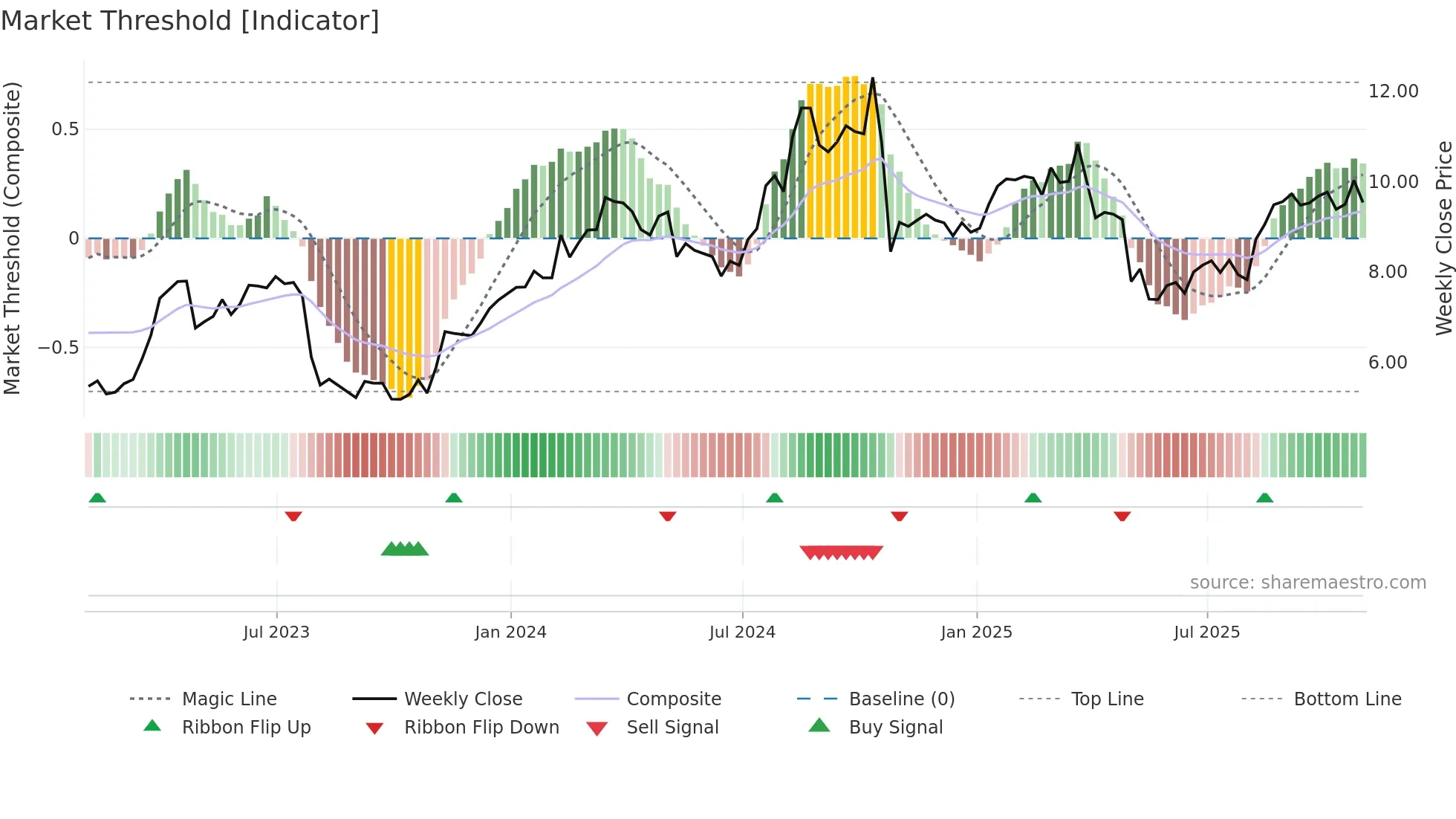 MG weekly Market Threshold chart
