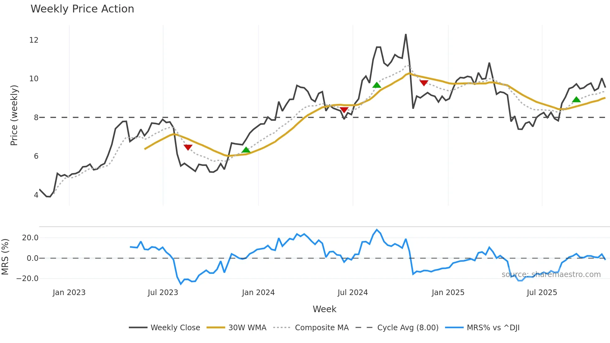 MG weekly Price Action chart, closing 2025-10-31