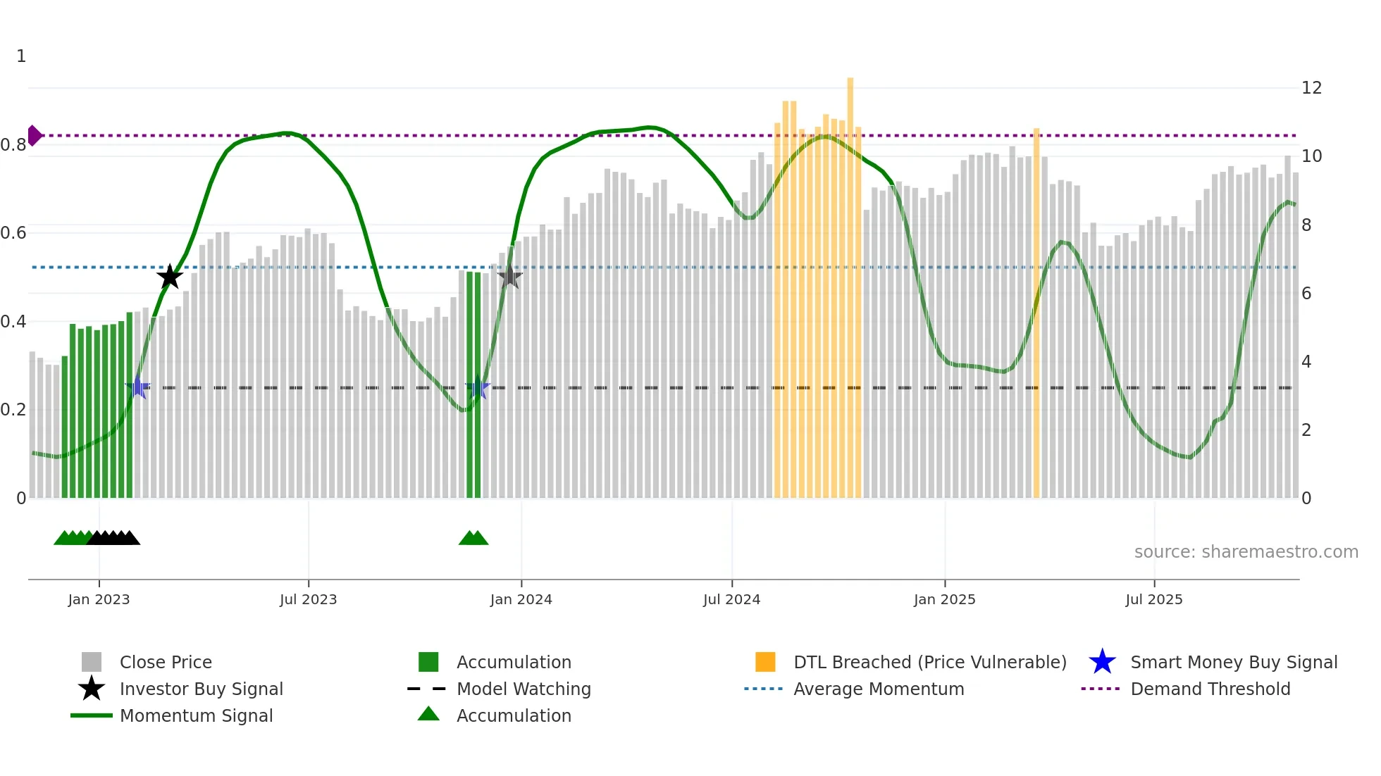 MG weekly Smart Money chart