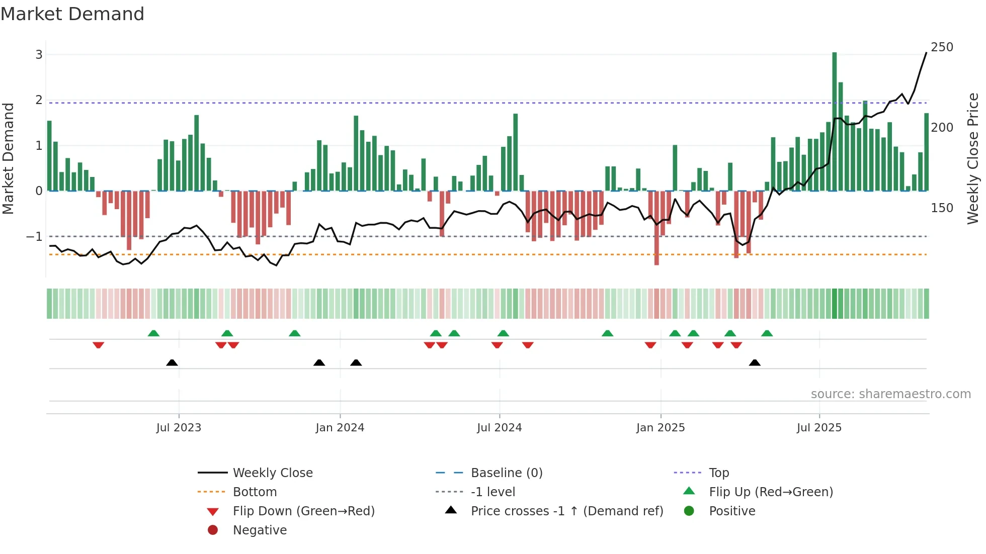 TEL weekly Market Demand chart
