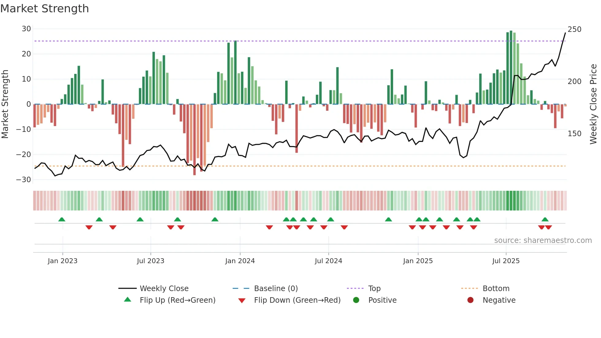 TEL weekly Market Strength chart