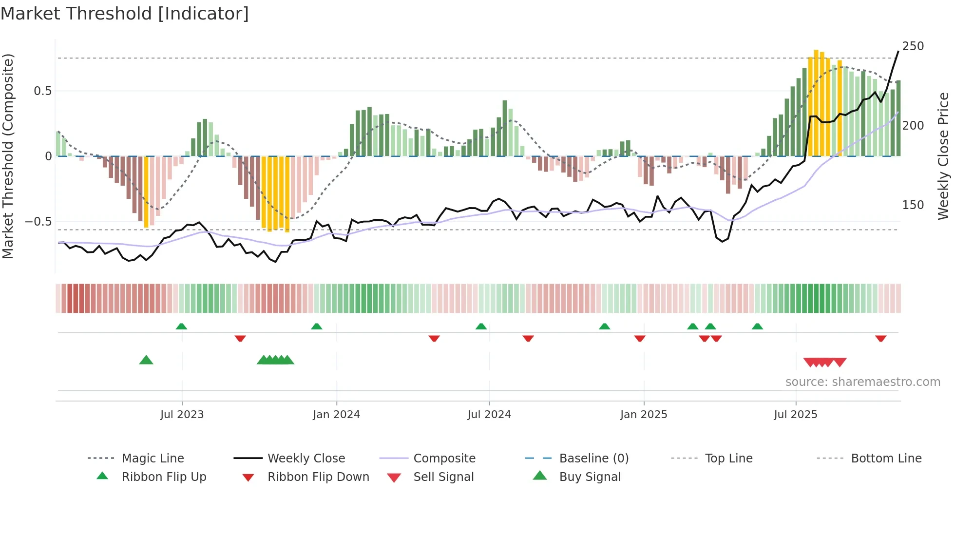 TEL weekly Market Threshold chart