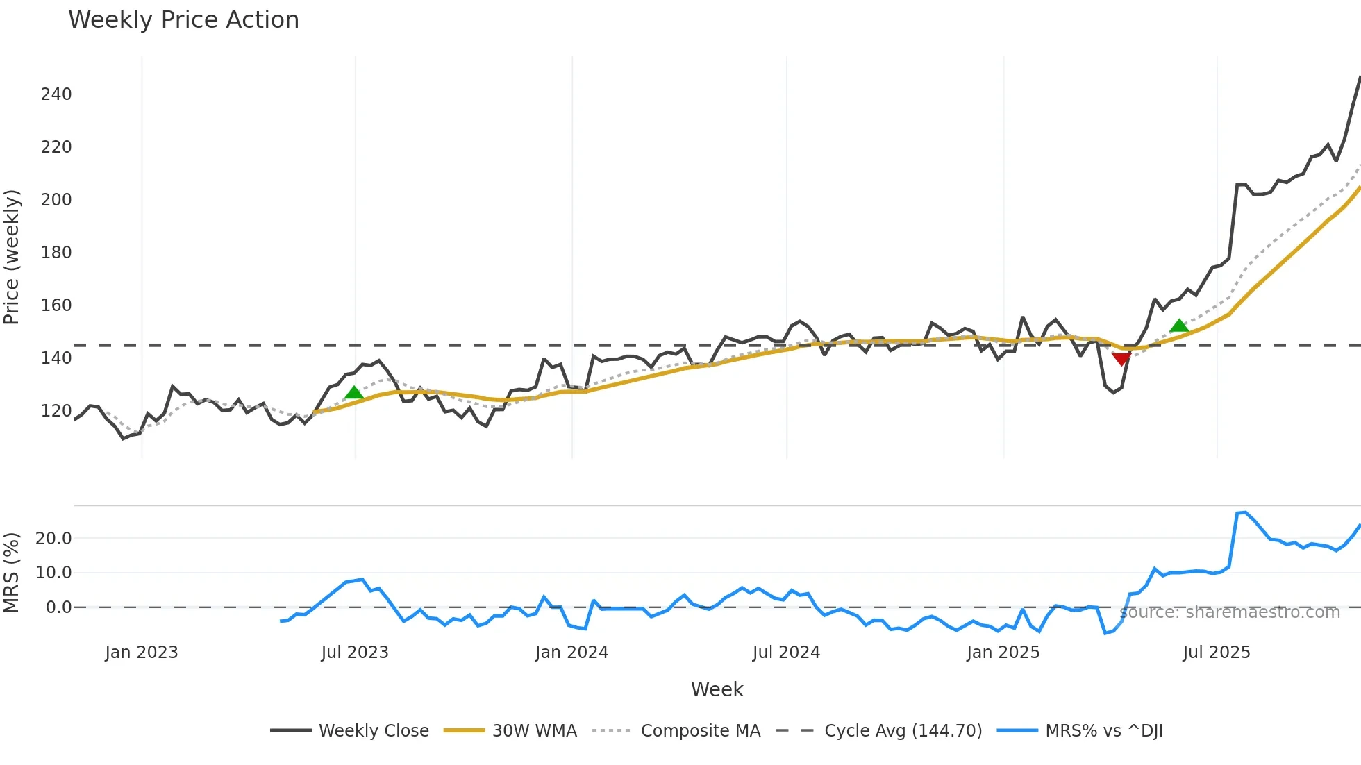 TEL weekly Price Action chart, closing 2025-10-31