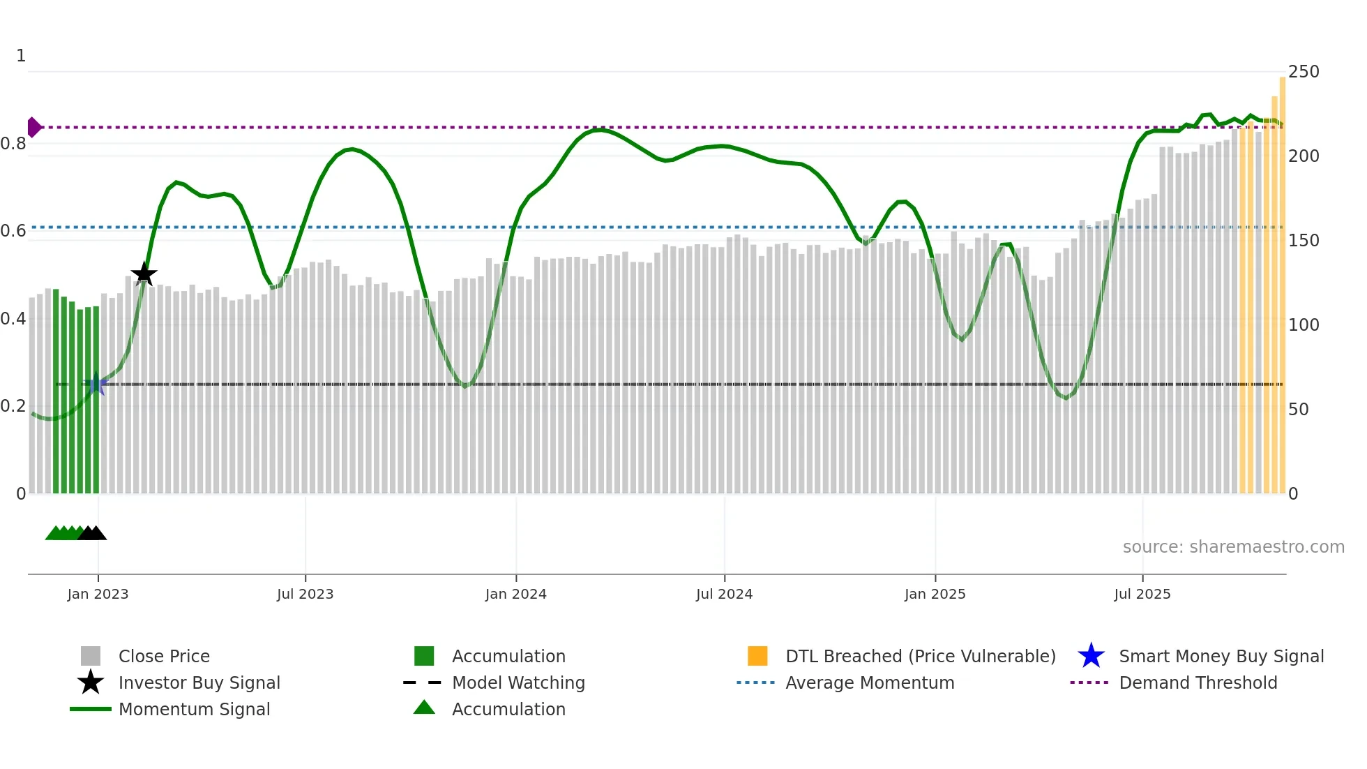 TEL weekly Smart Money chart
