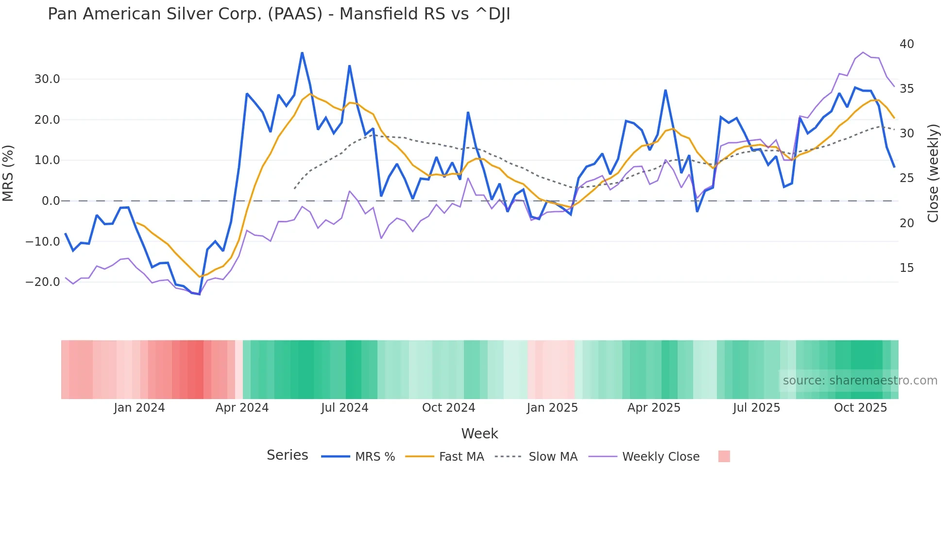 PAAS Mansfield Relative Strength chart