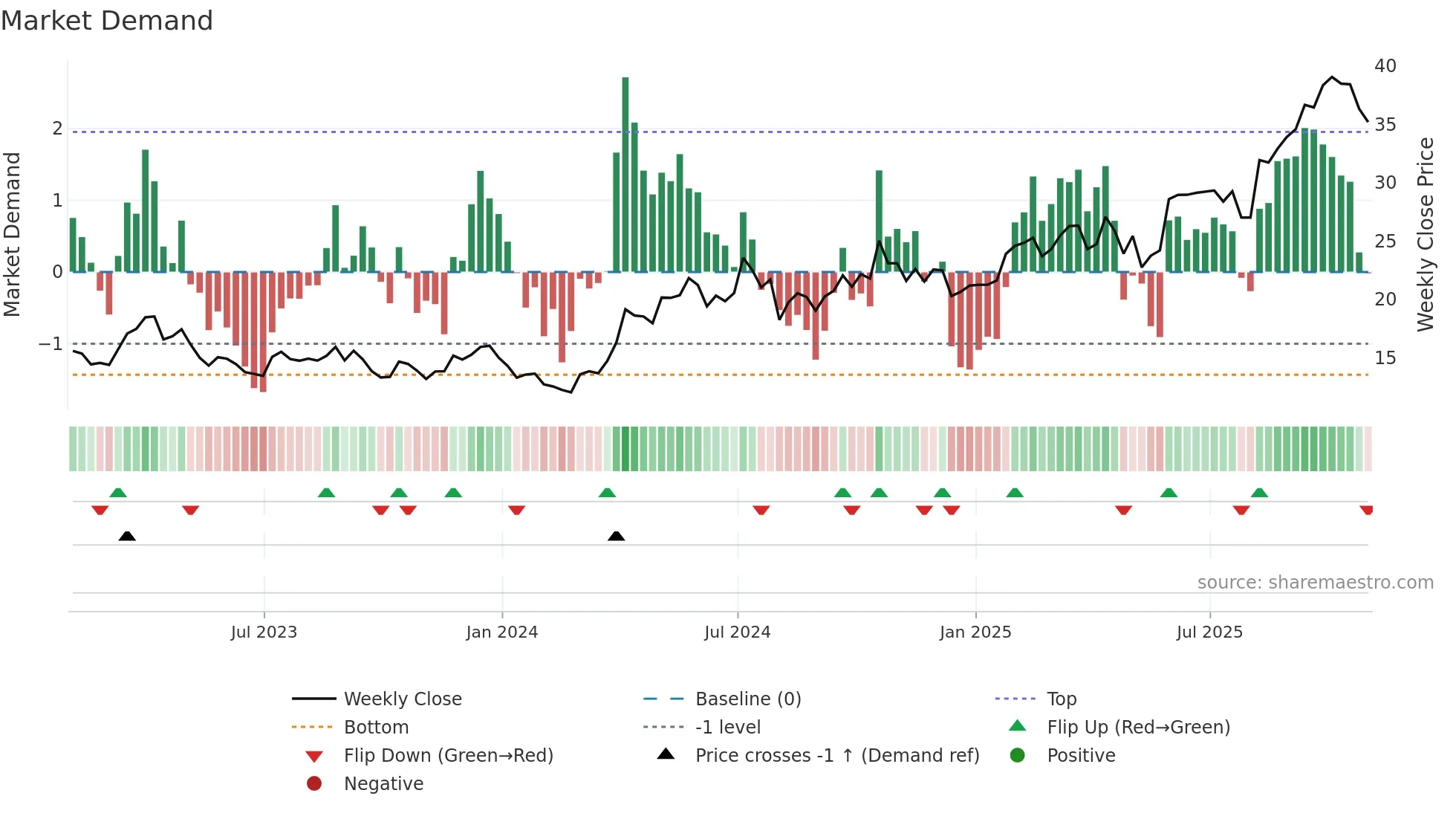 PAAS weekly Market Demand chart