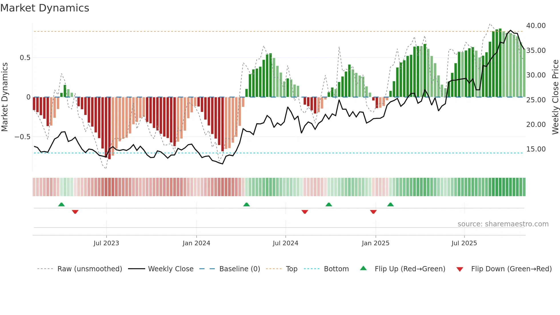 PAAS weekly Market Dynamics chart