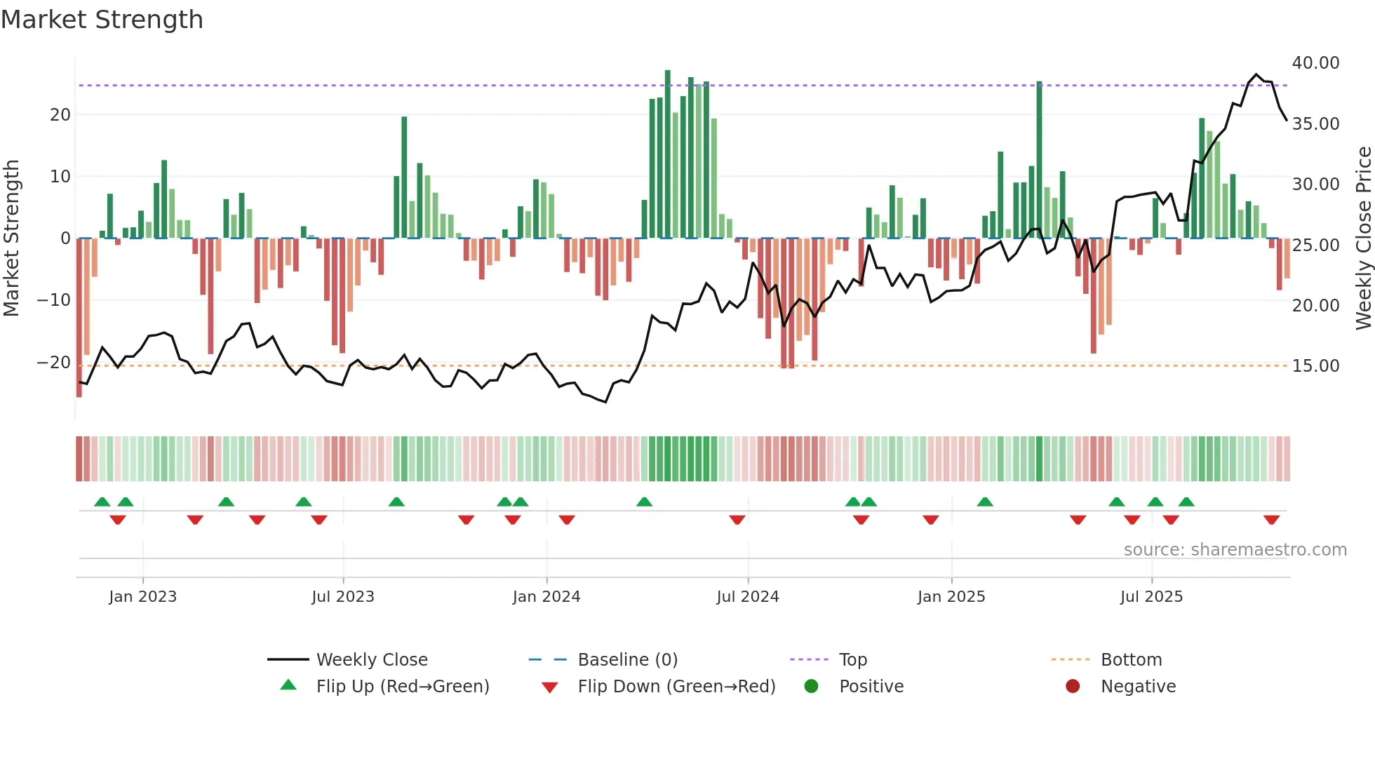 PAAS weekly Market Strength chart