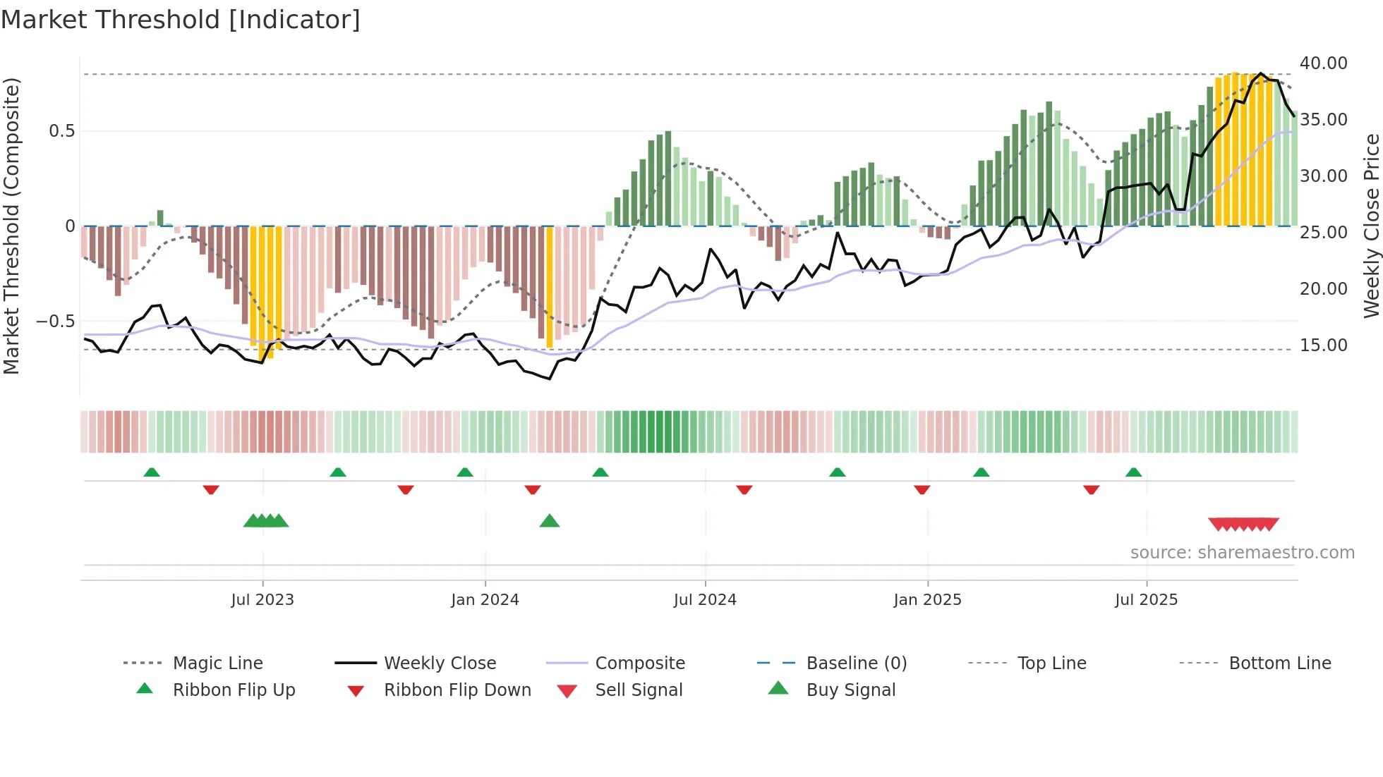PAAS weekly Market Threshold chart