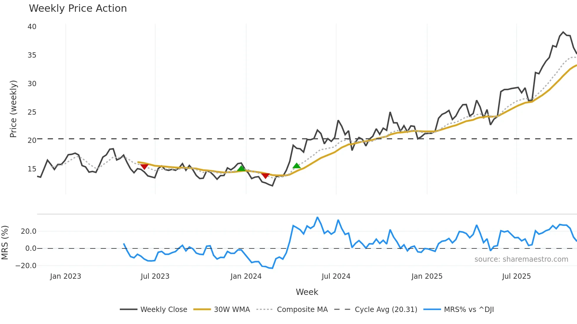 PAAS weekly Price Action chart, closing 2025-10-31