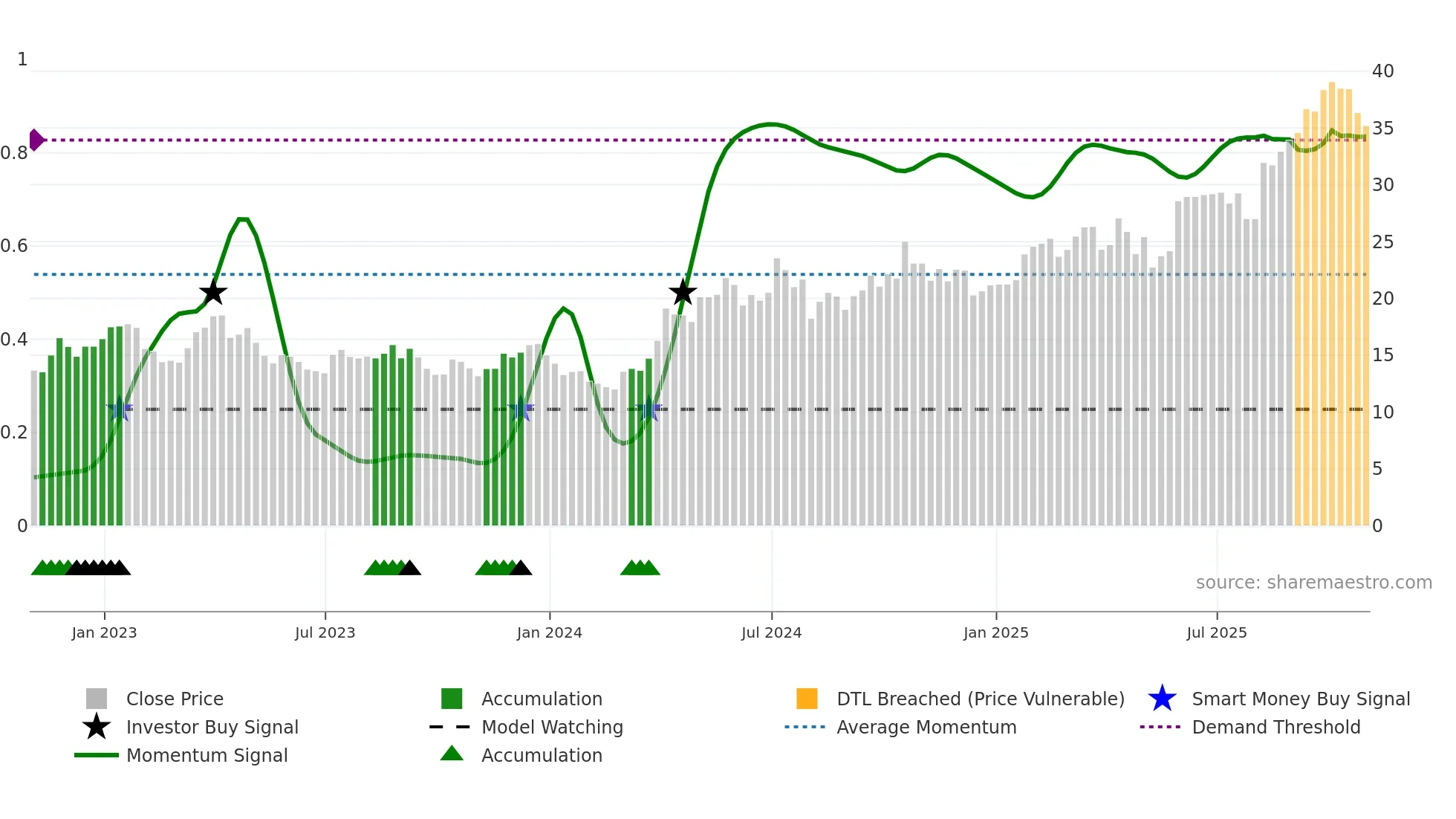 PAAS weekly Smart Money chart
