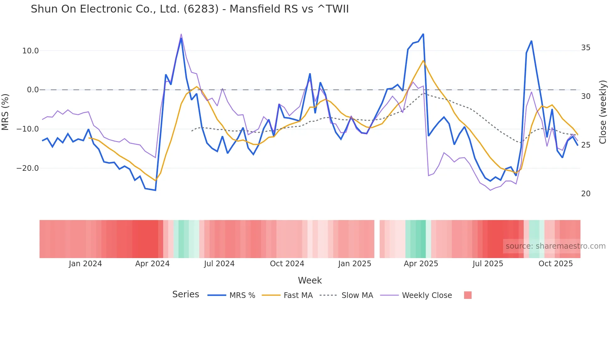 6283 Mansfield Relative Strength chart