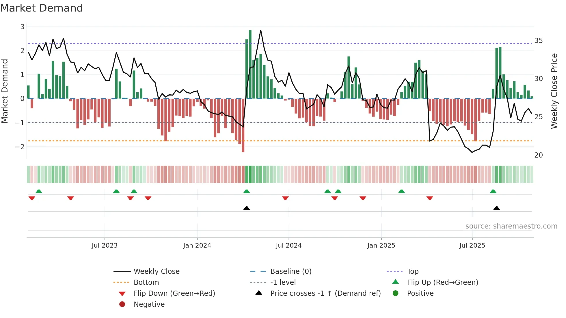 6283 weekly Market Demand chart